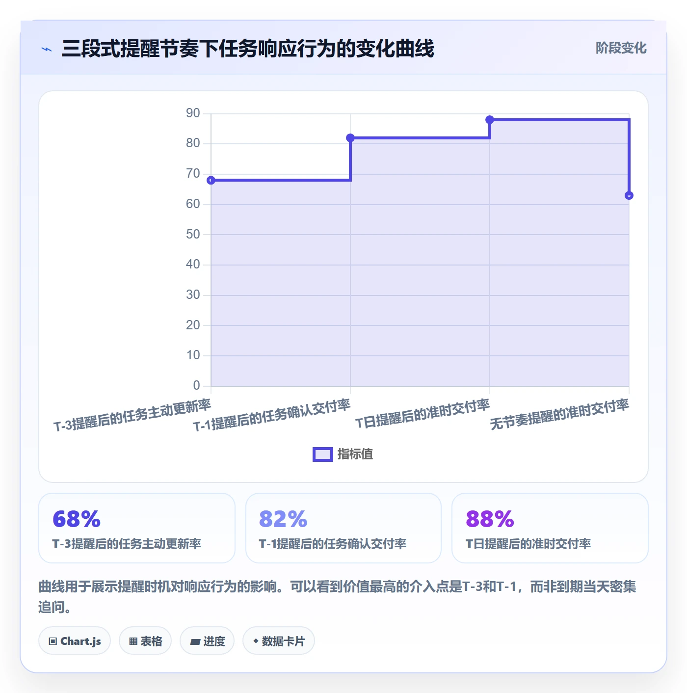 催办落地方案：项目经理开展任务提醒的落地方案案例解析