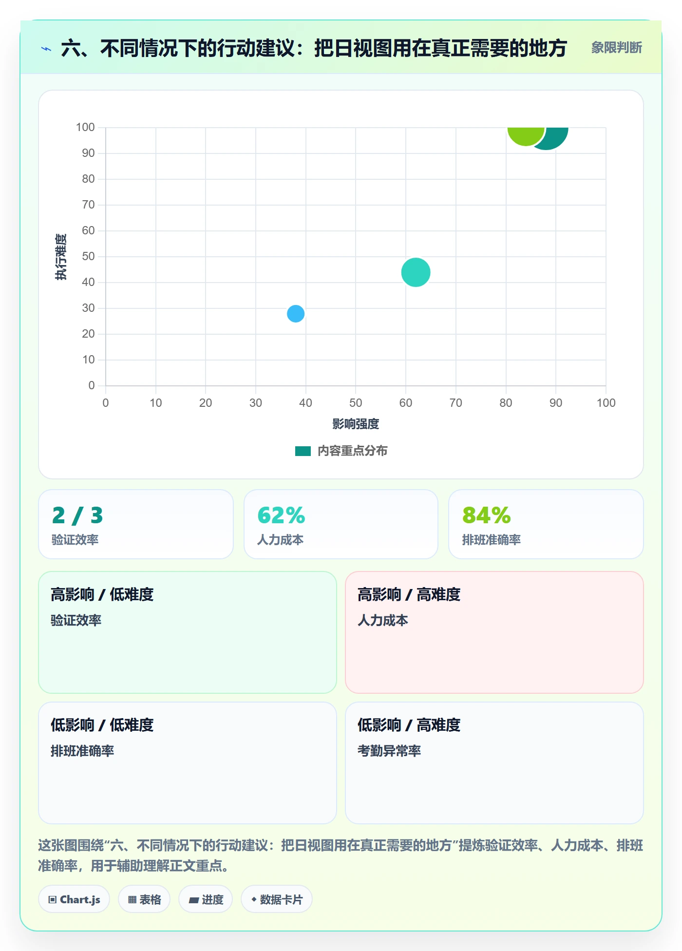 六、不同情况下的行动建议:把日视图用在真正需要的地方