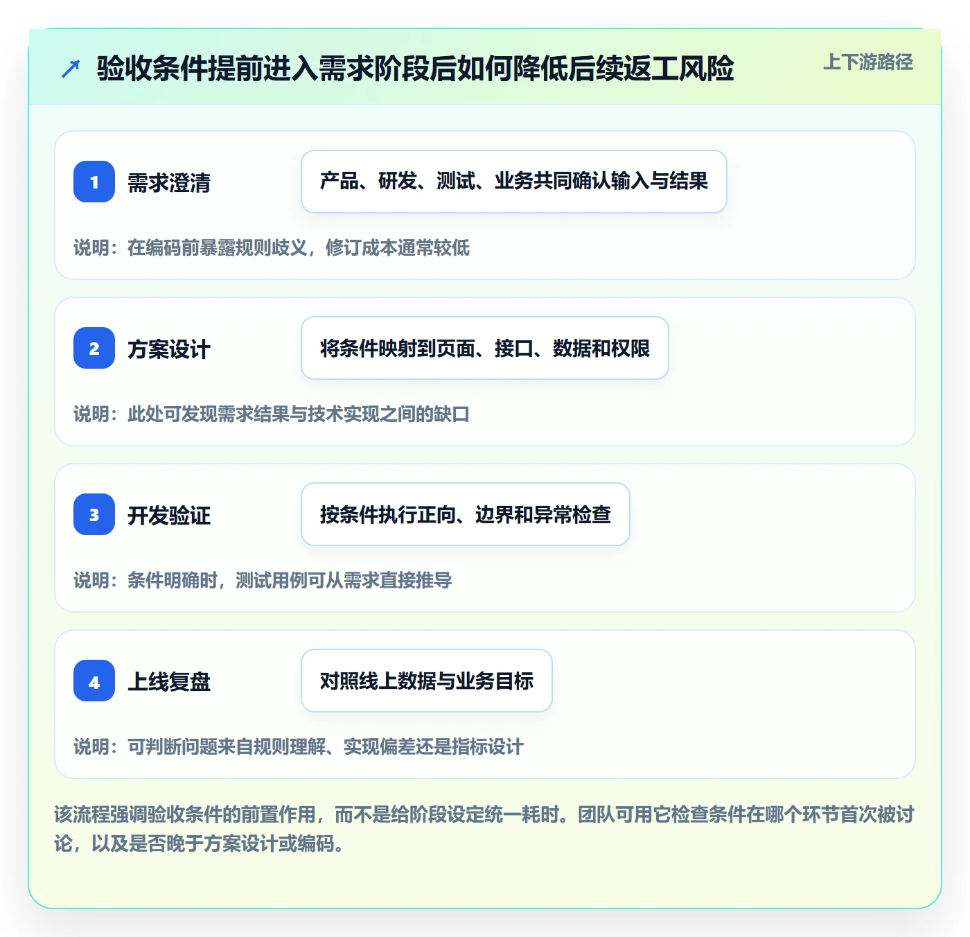 验收条件最佳实践:产品经理产品需求最佳实践,常见问题