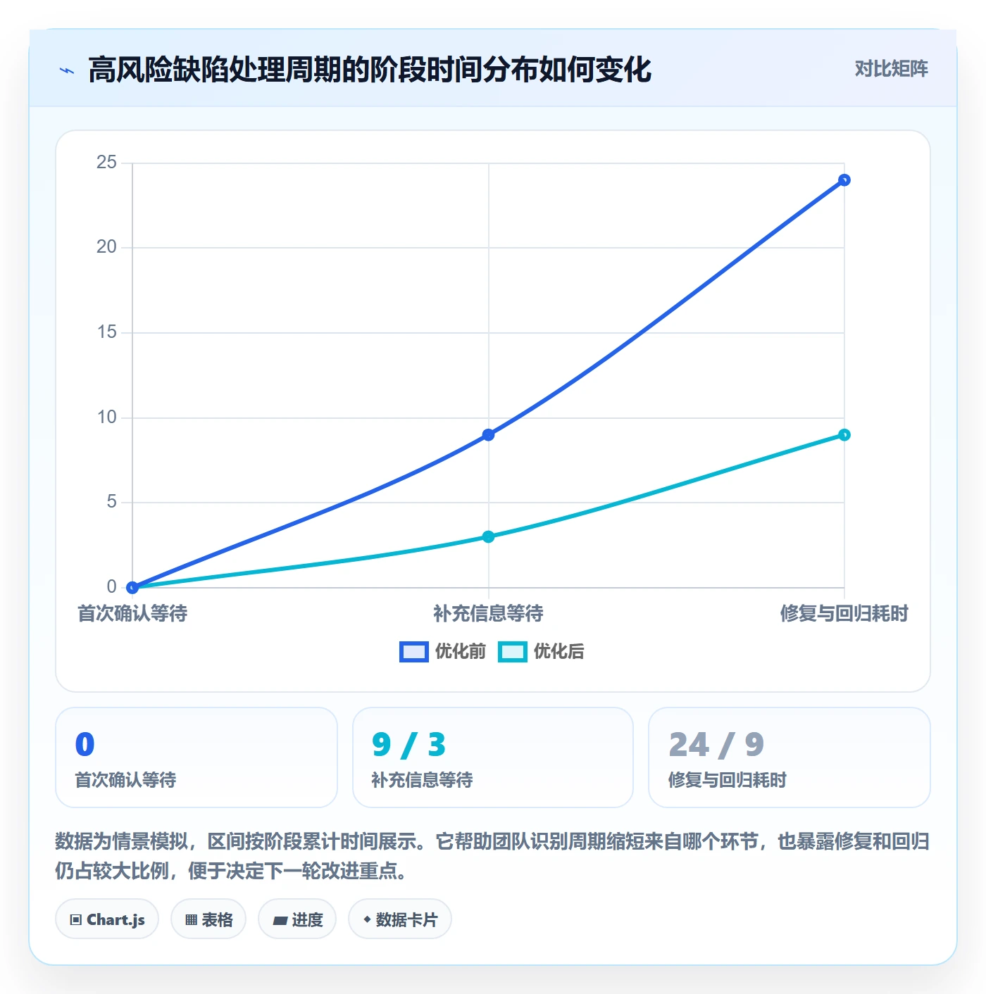 优先级怎么做?项目成员数据分析:Bug / 缺陷从0到1