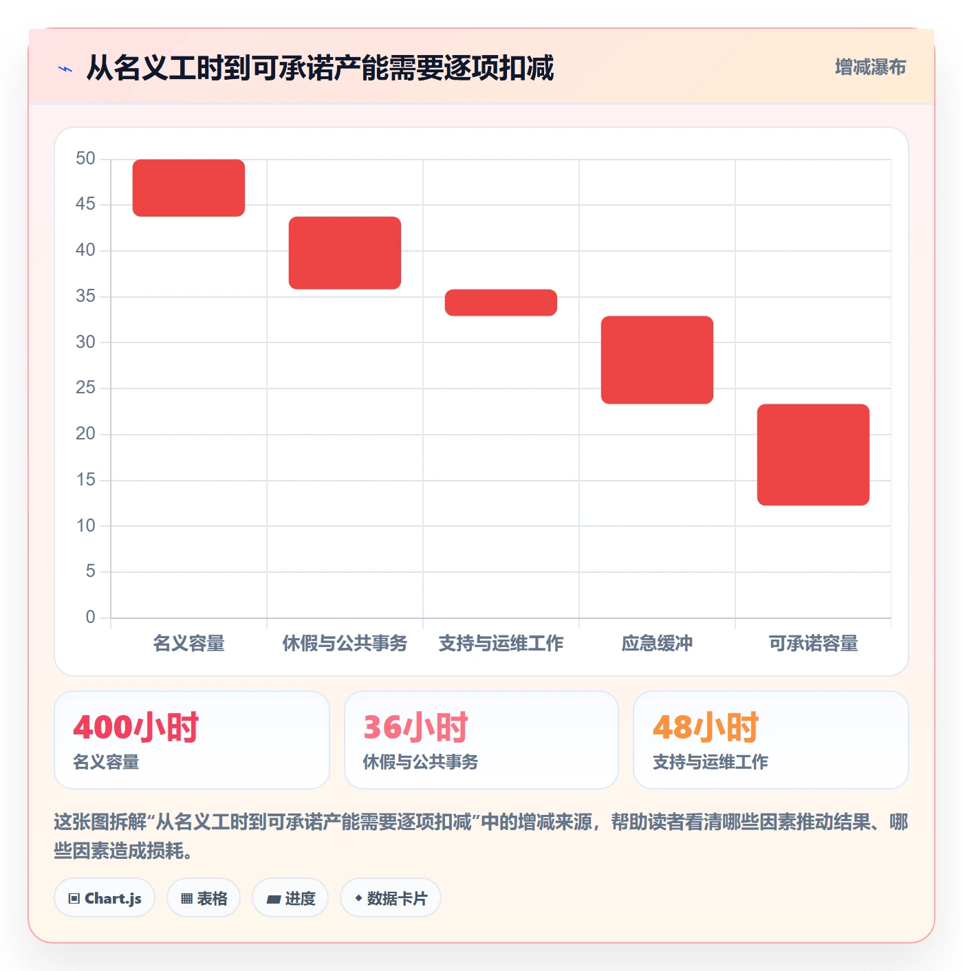 资源负载Capacity全流程：跨部门团队流程优化与一文讲清