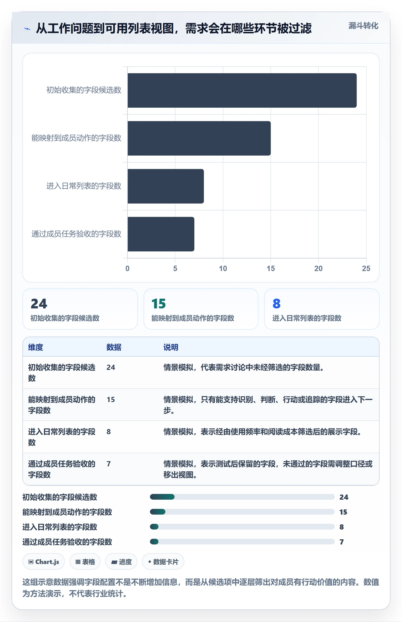 字段配置落地方案：项目成员开展列表视图的实操方法案例解析