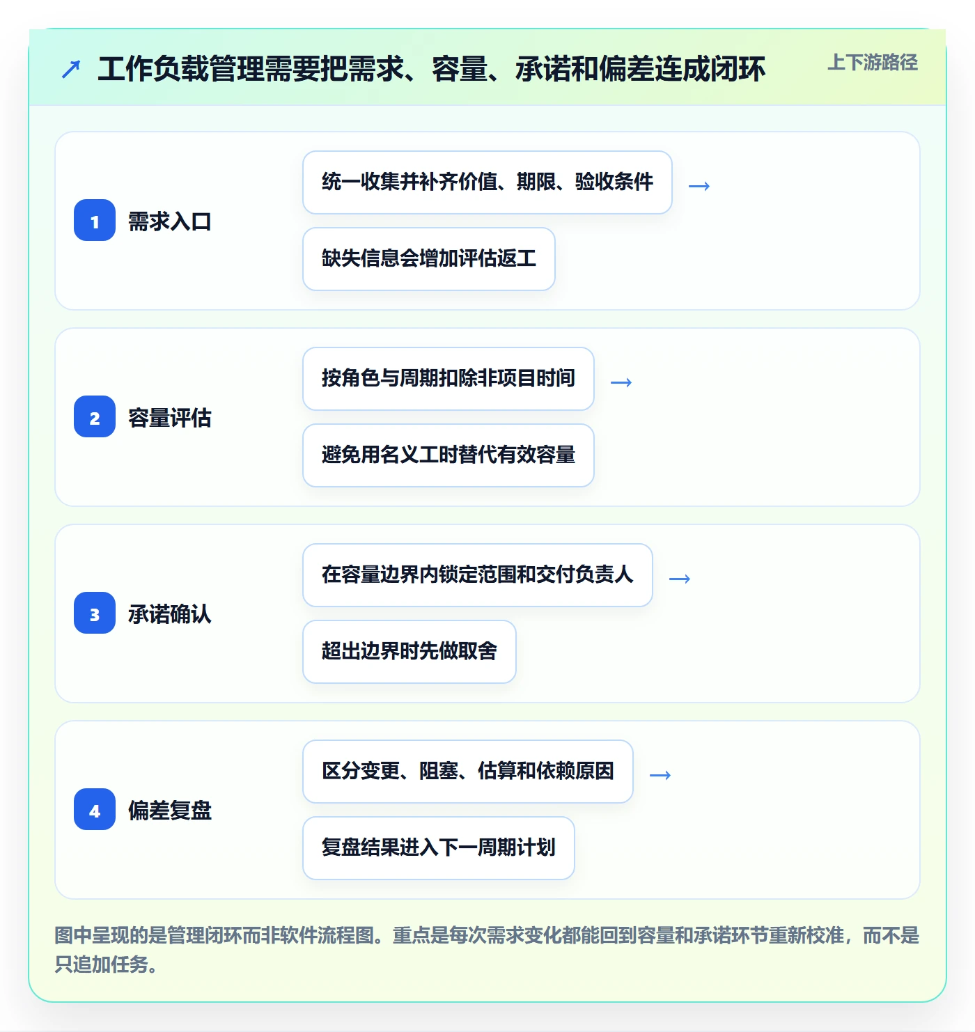 工作负载管理方法大全：企业管理者资源负载协同管理落地清单