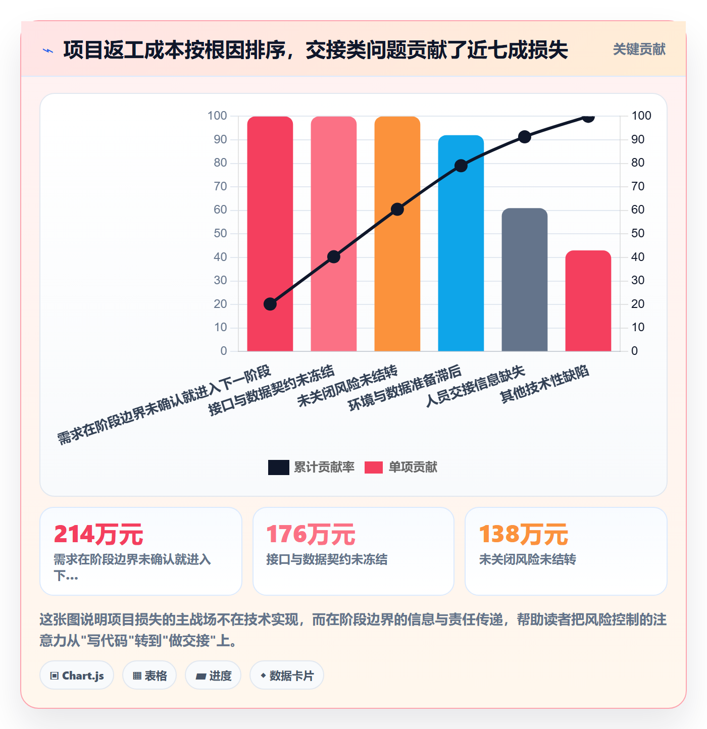 项目阶段阶段负责人教程：项目经理风险控制，避坑指南