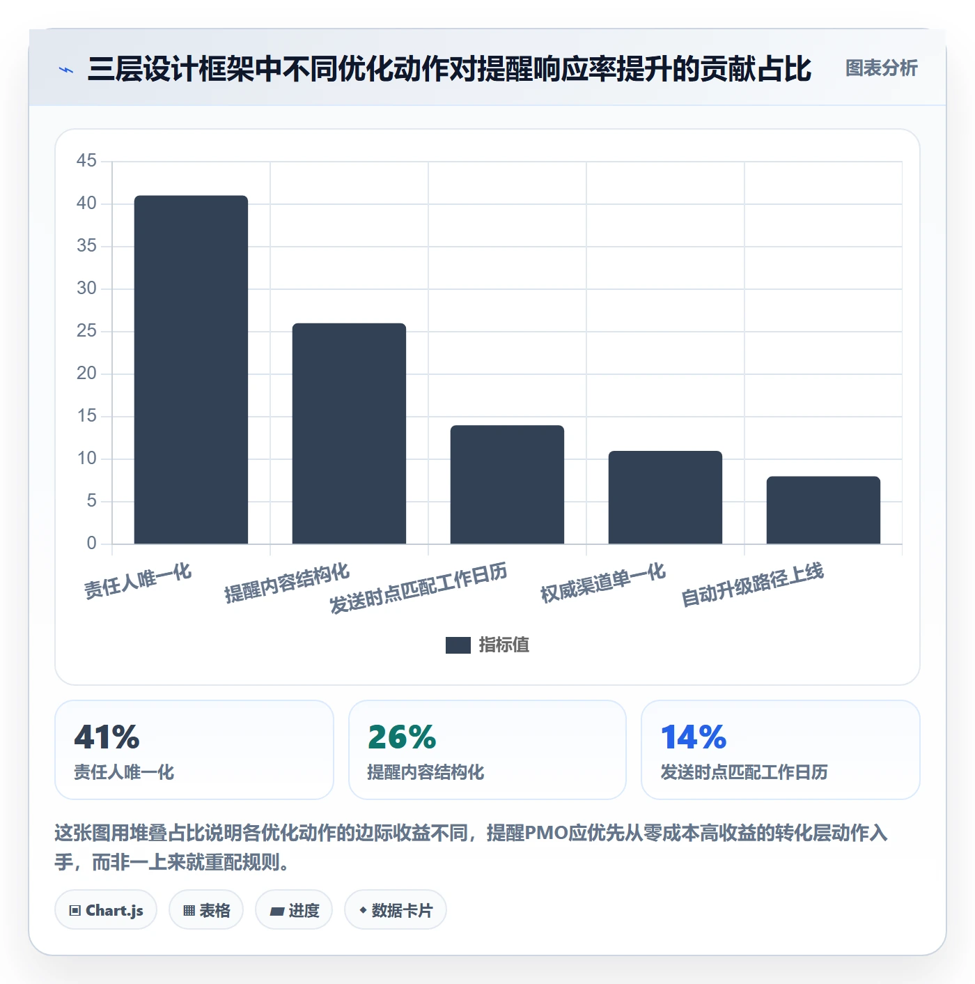到期提醒流程与规范:PMO任务提醒流程优化关键指标