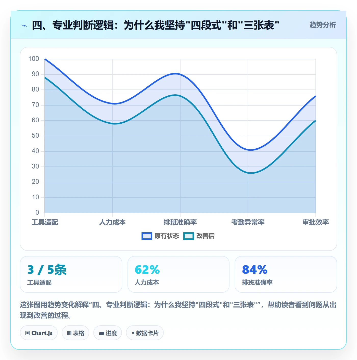 四、专业判断逻辑：为什么我坚持"四段式"和"三张表"