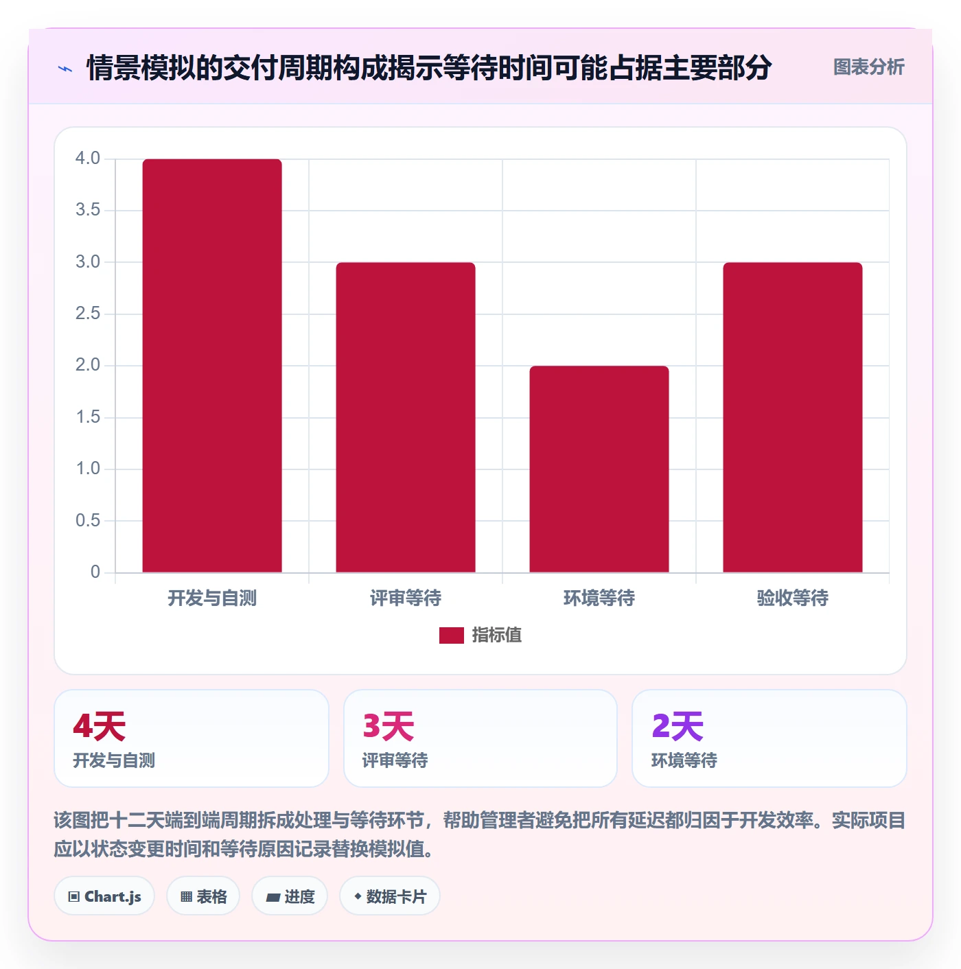 迭代最佳实践:PMO敏捷项目数据分析,常见问题