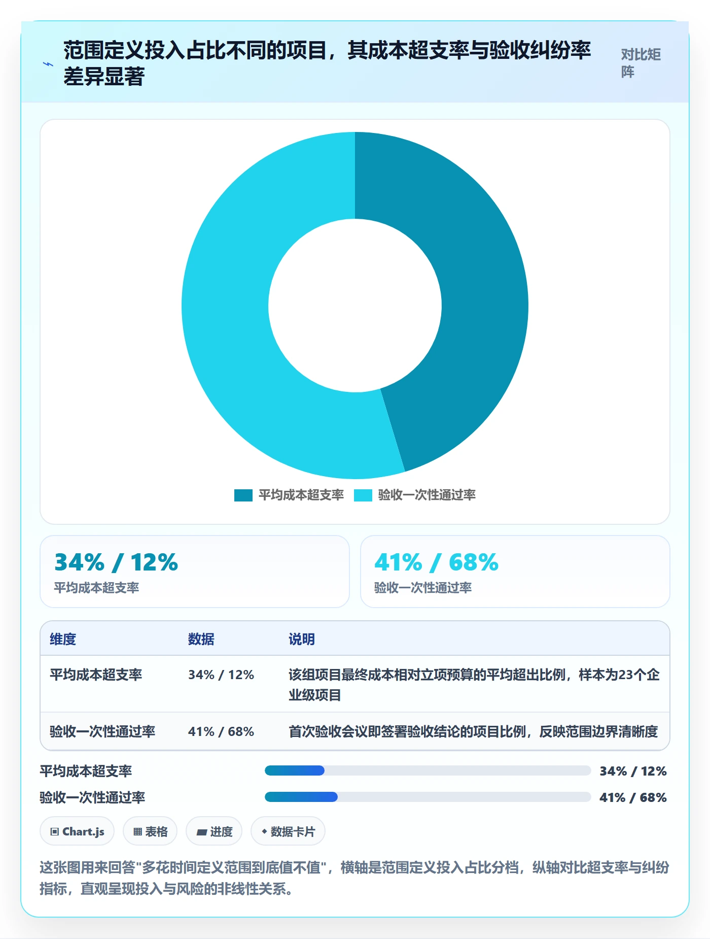 项目范围范围定义全流程：管理层风险控制与一文讲清