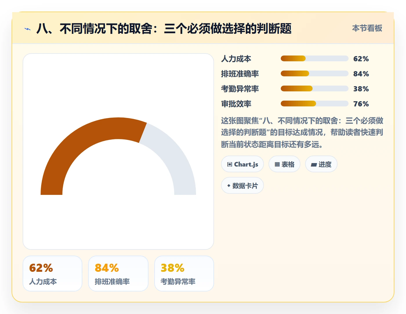 八、不同情况下的取舍:三个必须做选择的判断题