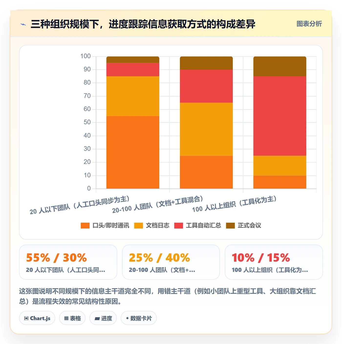 进度日志最佳实践:管理层进度跟踪流程优化,常见问题