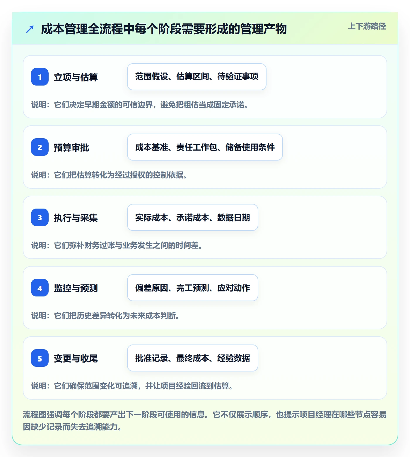 成本管理项目成本全流程:项目经理流程优化与一文讲清