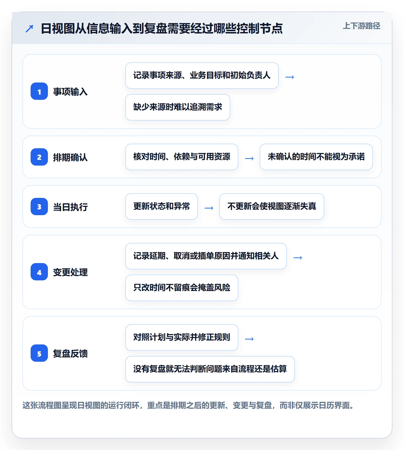 日视图落地方案：企业管理者开展日历视图的流程优化案例解析