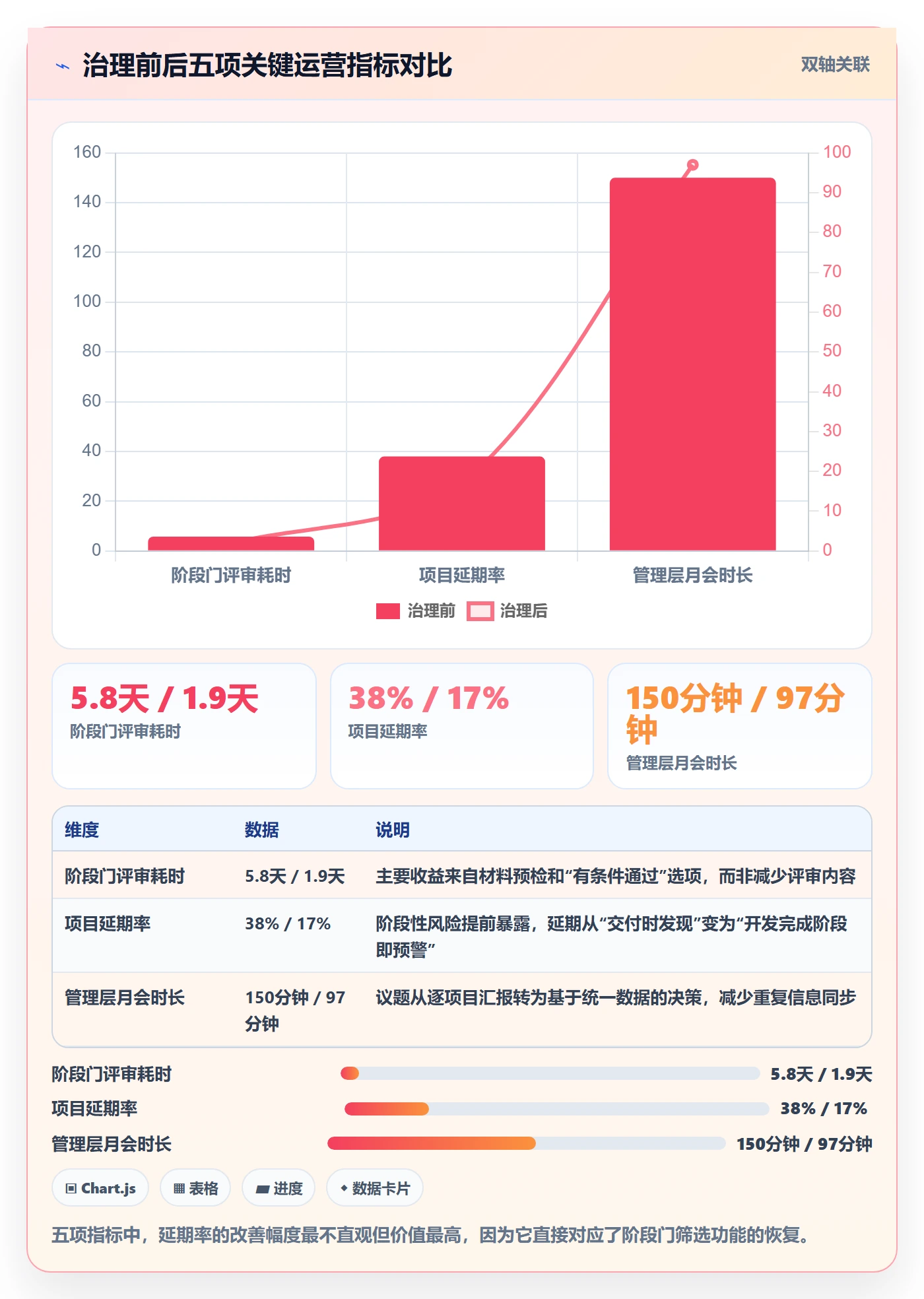 项目模板模板阶段全流程:管理层协同管理与一文讲清