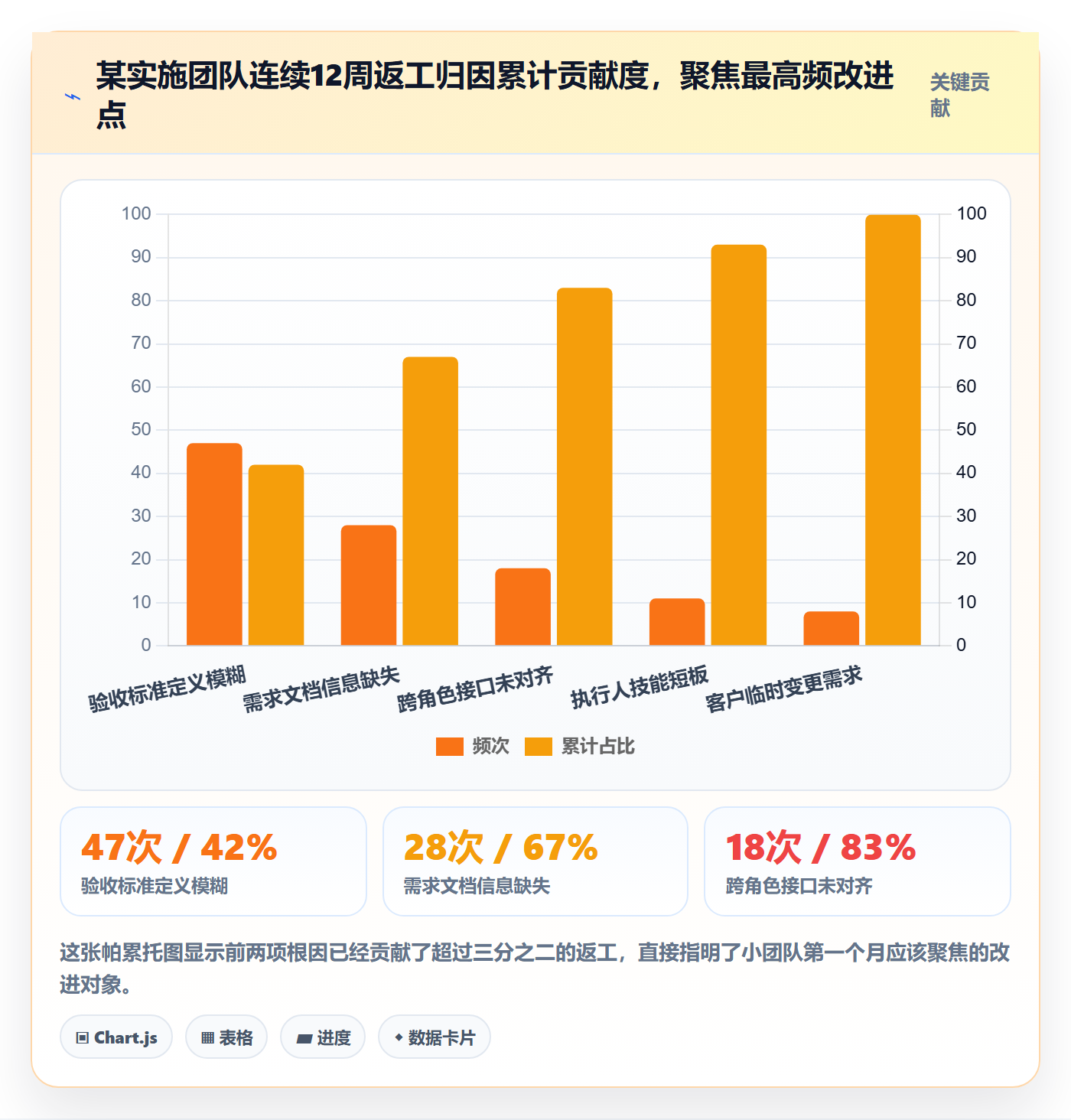 返工怎么做?实施团队数据分析:任务验收从0到1