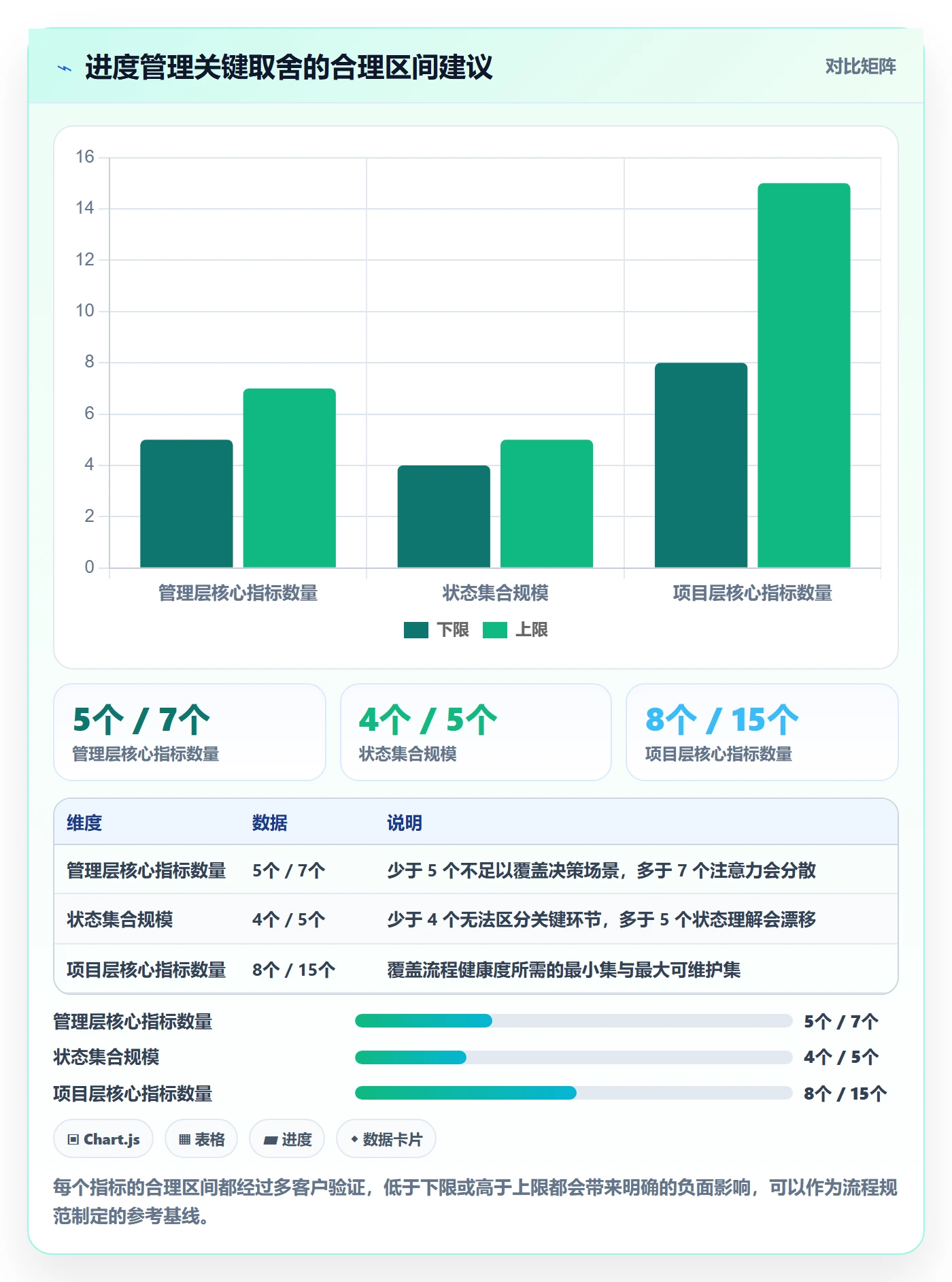 进度更新流程与规范:管理层进度管理数据分析关键指标