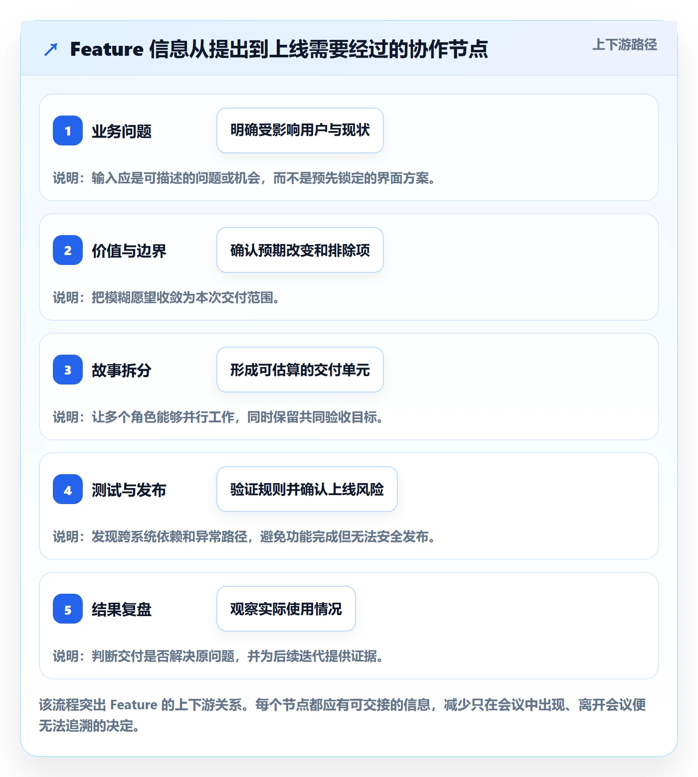 敏捷项目Feature教程:项目成员最佳实践,避坑指南