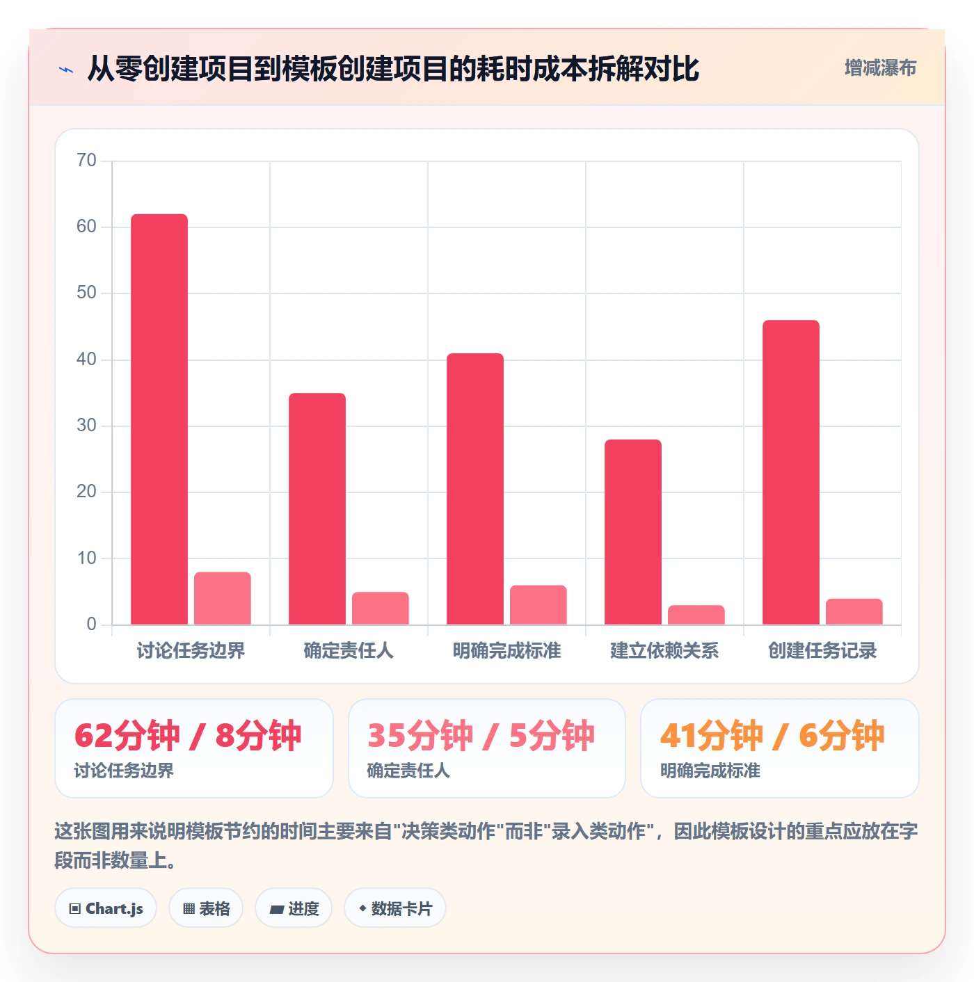 模板任务管理方法大全:企业管理者项目模板实操方法落地清单
