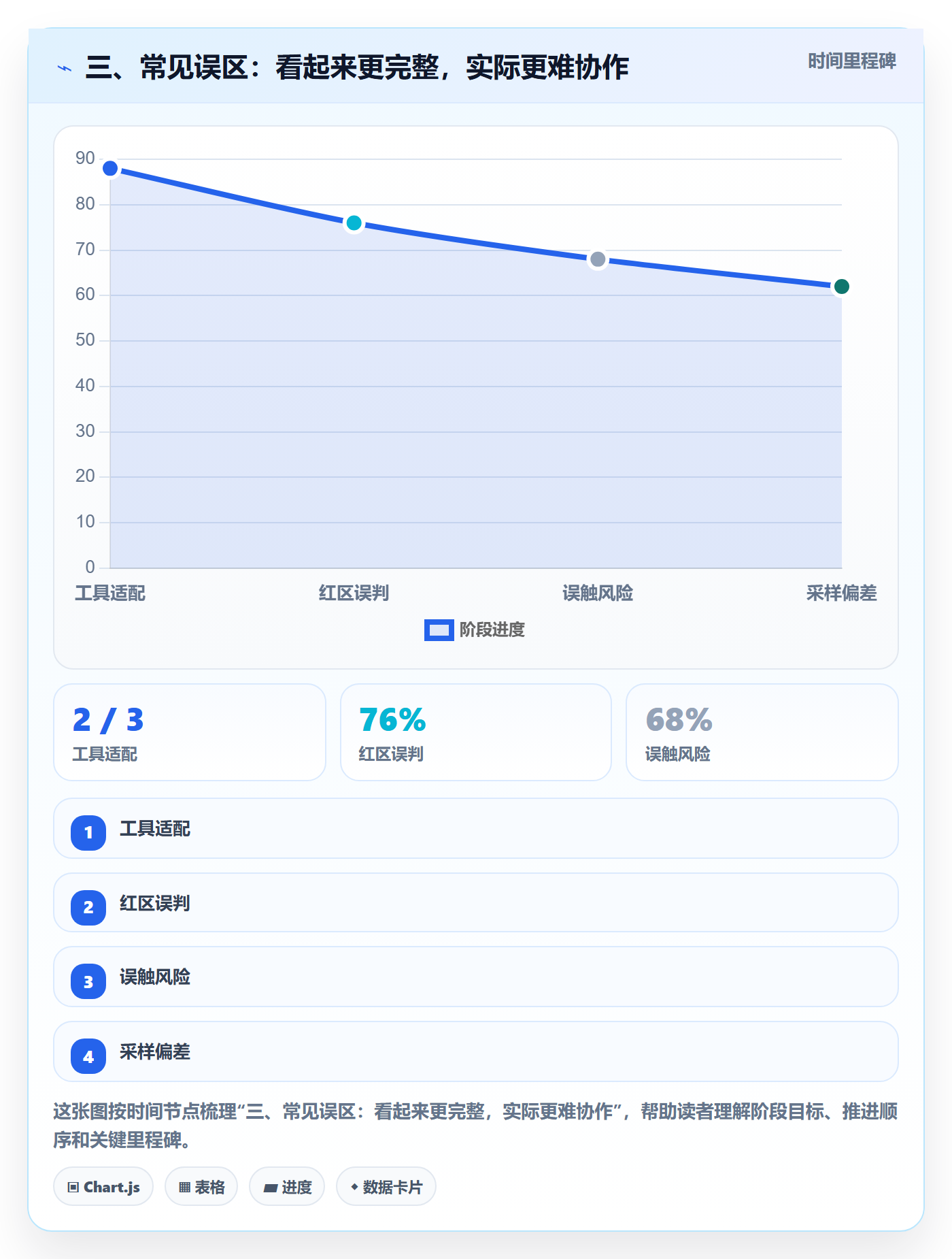 三、常见误区:看起来更完整,实际更难协作