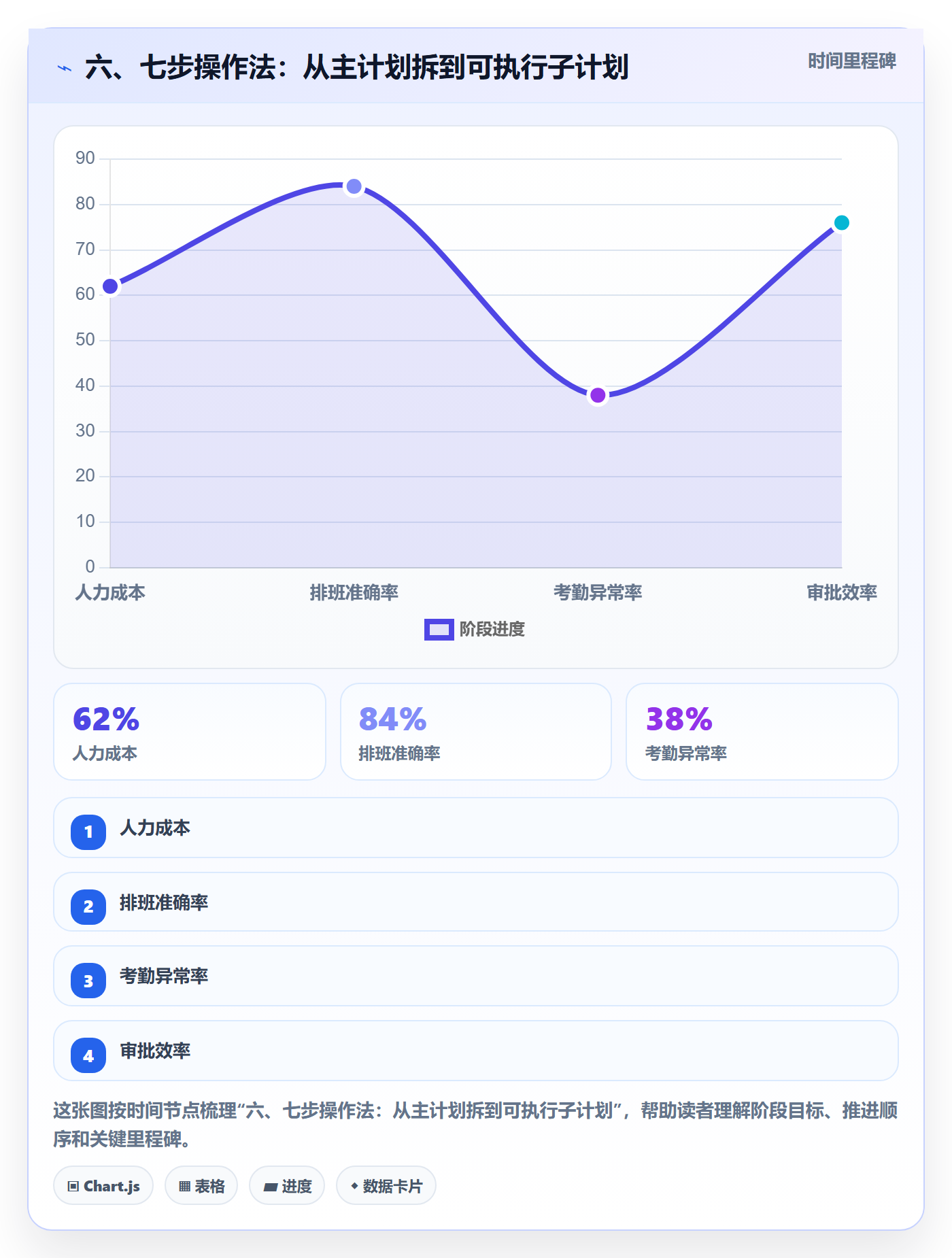六、七步操作法:从主计划拆到可执行子计划