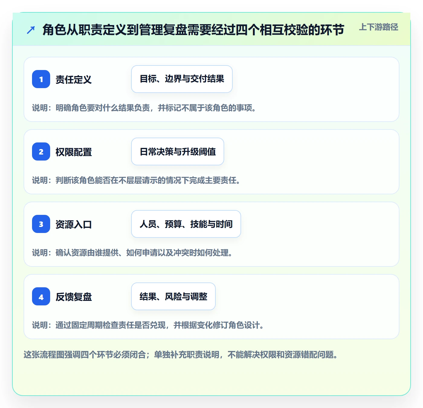 角色管理方法大全：管理层资源管理最佳实践落地清单