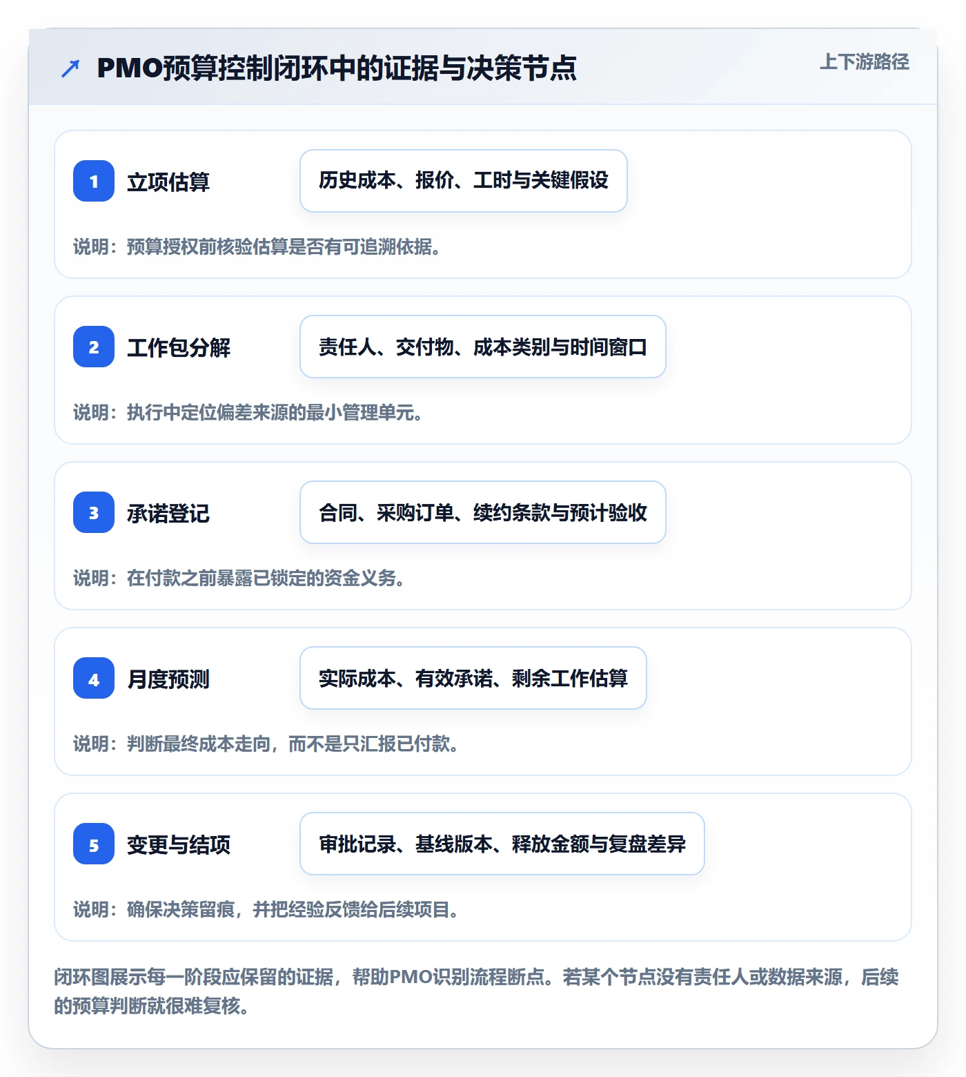 预算管理预算执行全流程:PMO风险控制与一文讲清