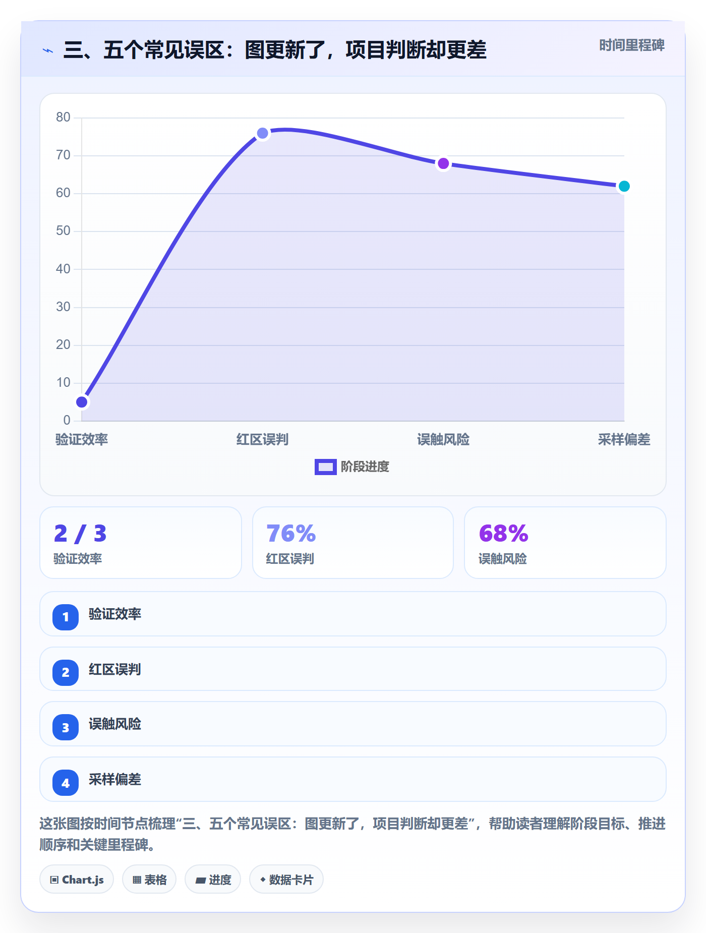 三、五个常见误区:图更新了,项目判断却更差