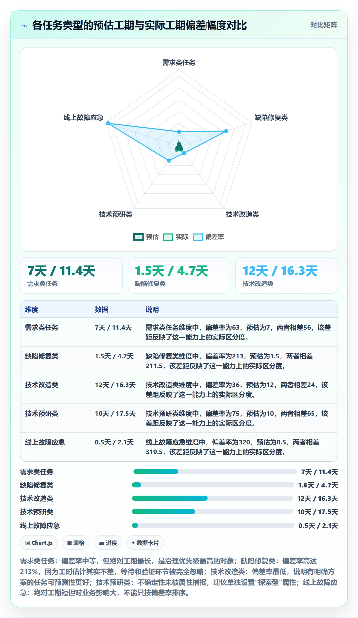 任务属性如何做好实际工期？研发团队数据分析与操作步骤