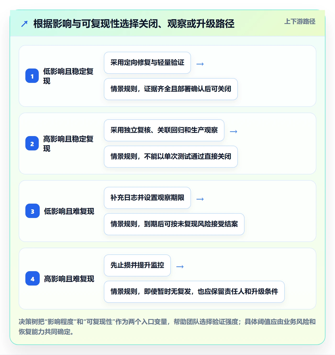 关闭最佳实践:跨部门团队Bug / 缺陷风险控制,常见问题