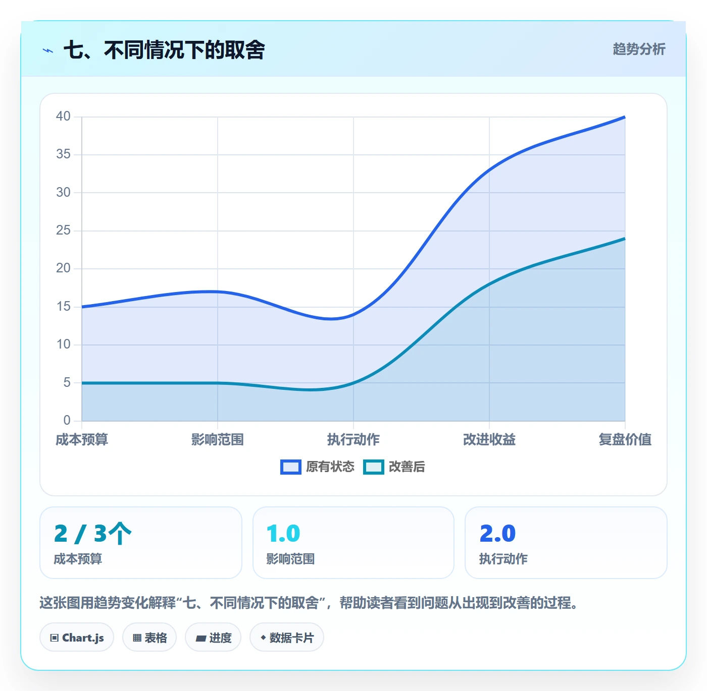 七、不同情况下的取舍