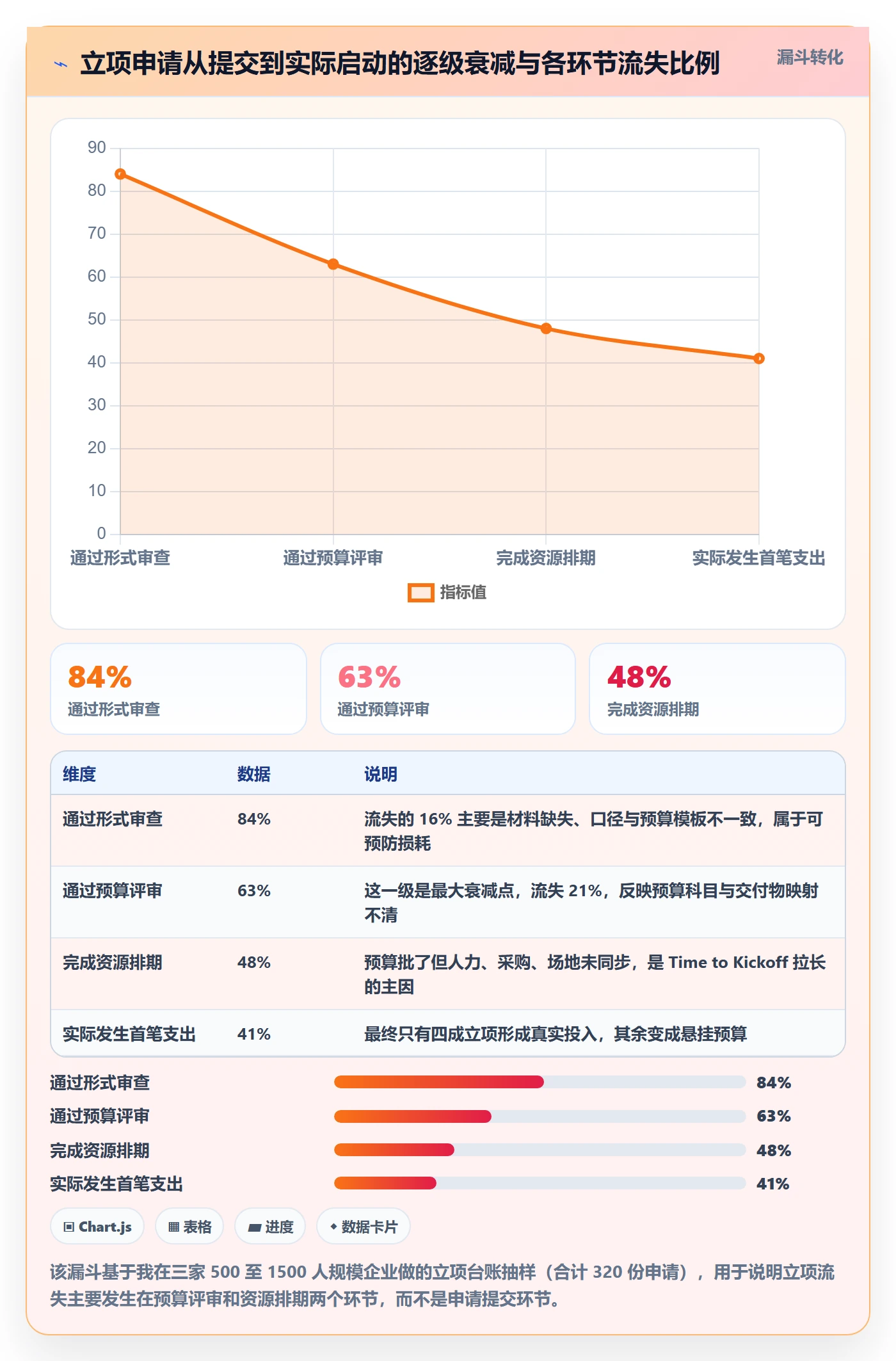 预算流程与规范：企业管理者项目立项落地方案关键指标