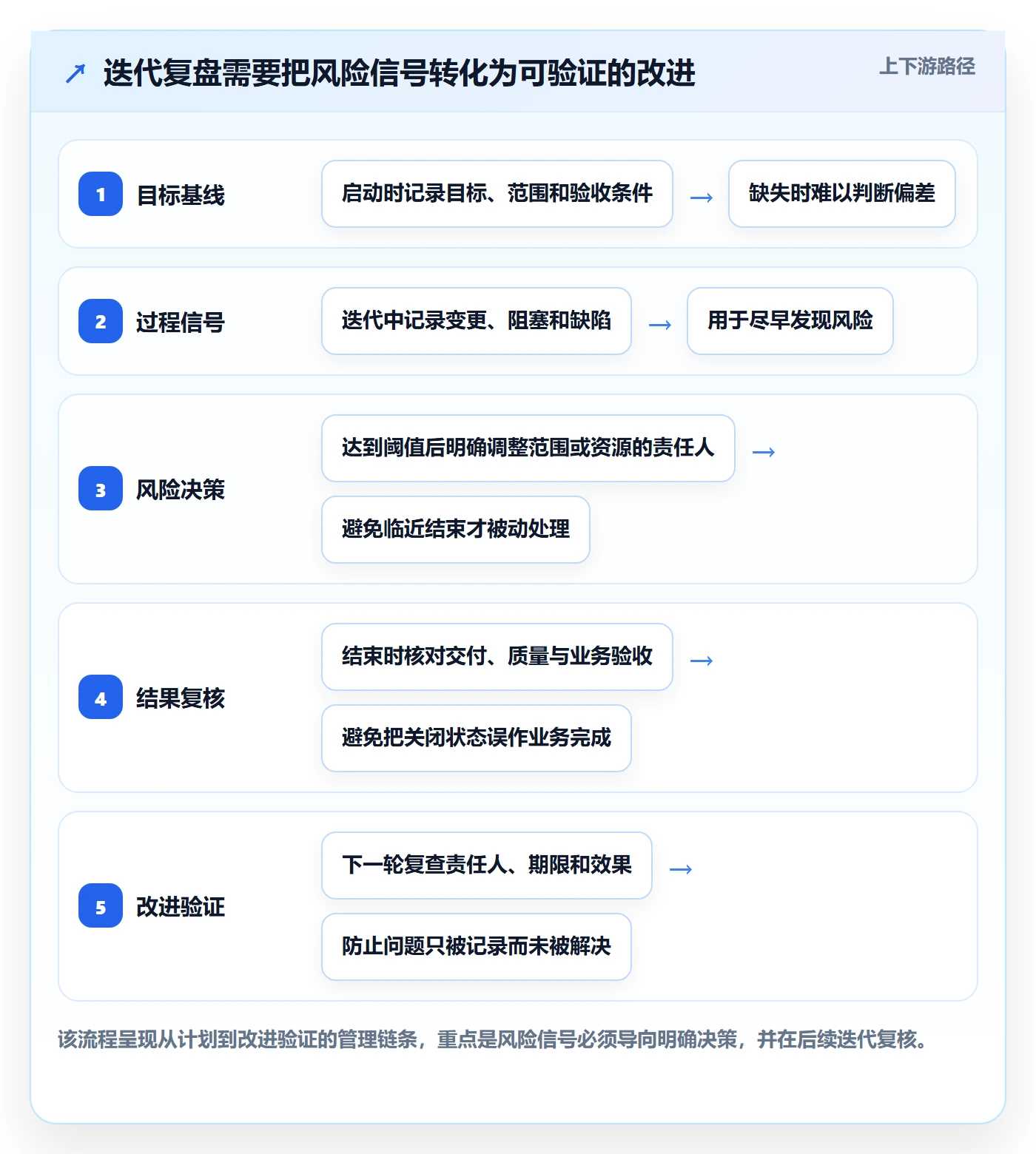 迭代复盘管理指南：管理层如何做好迭代管理，风险控制全流程