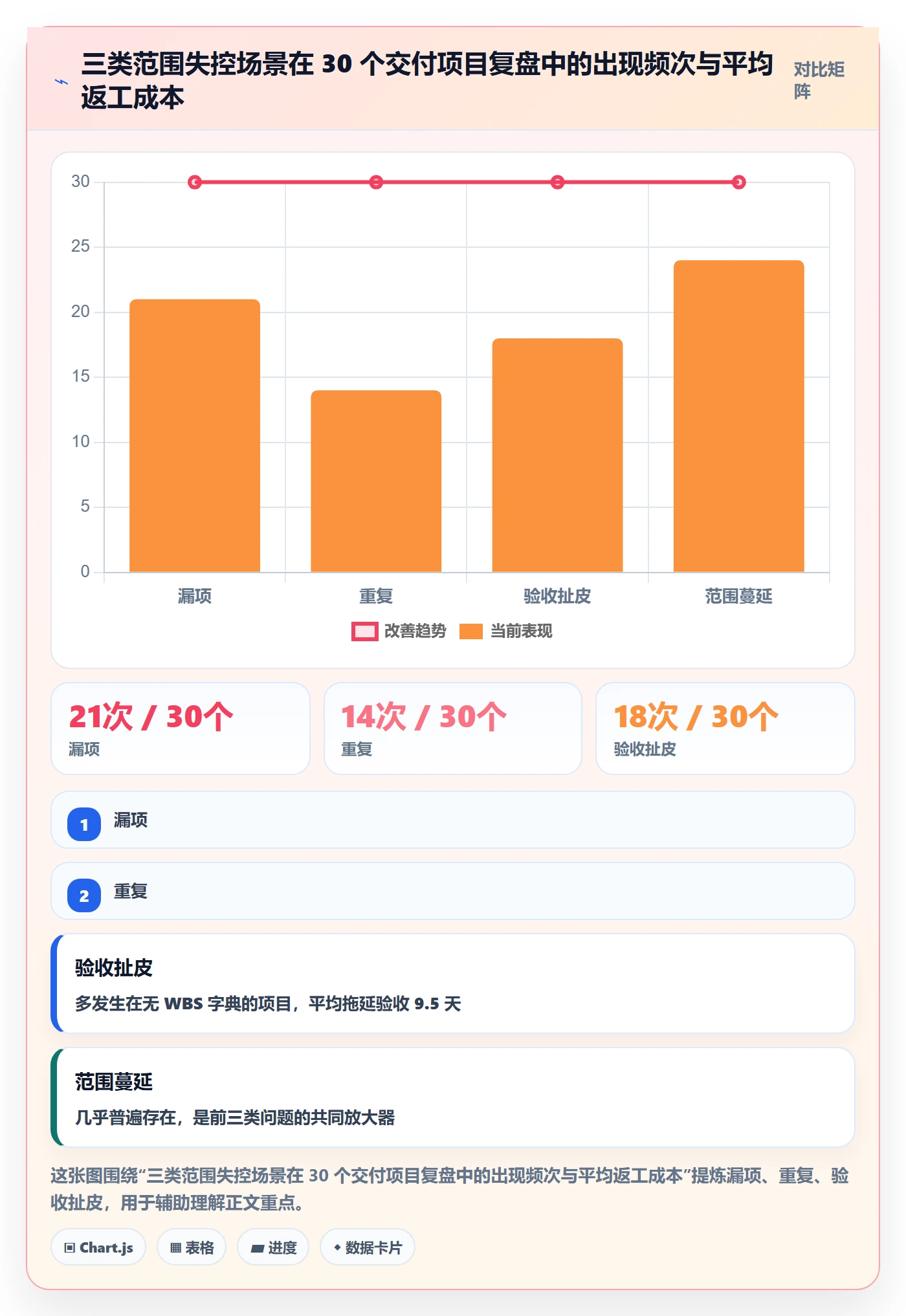WBS管理方法大全：项目经理项目范围风险控制落地清单