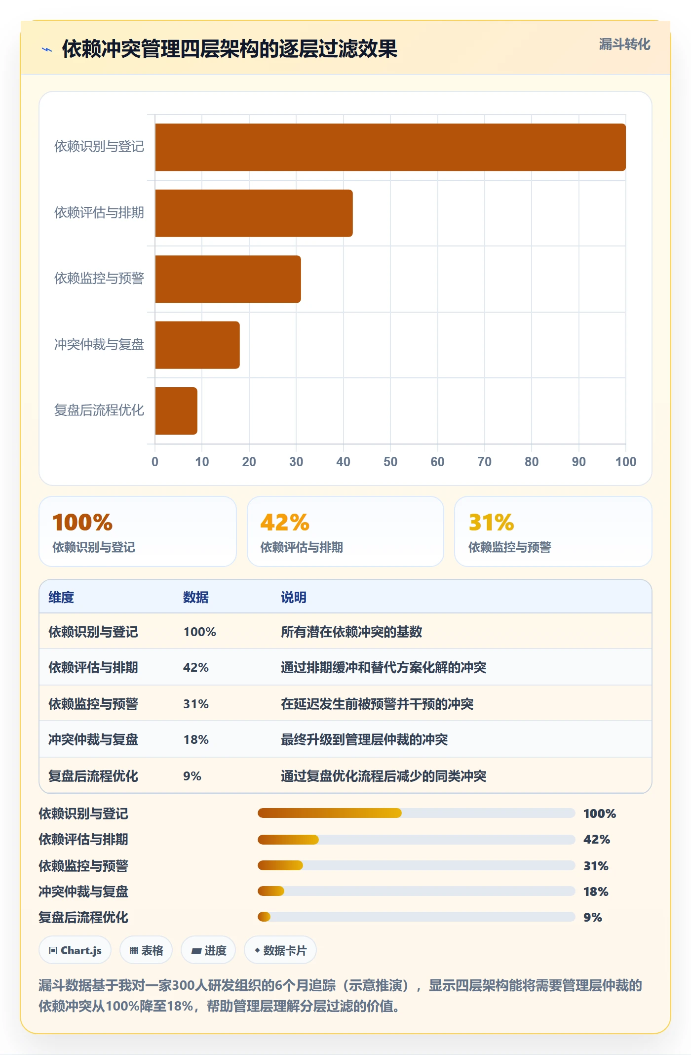 依赖冲突流程与规范:管理层任务依赖数据分析关键指标