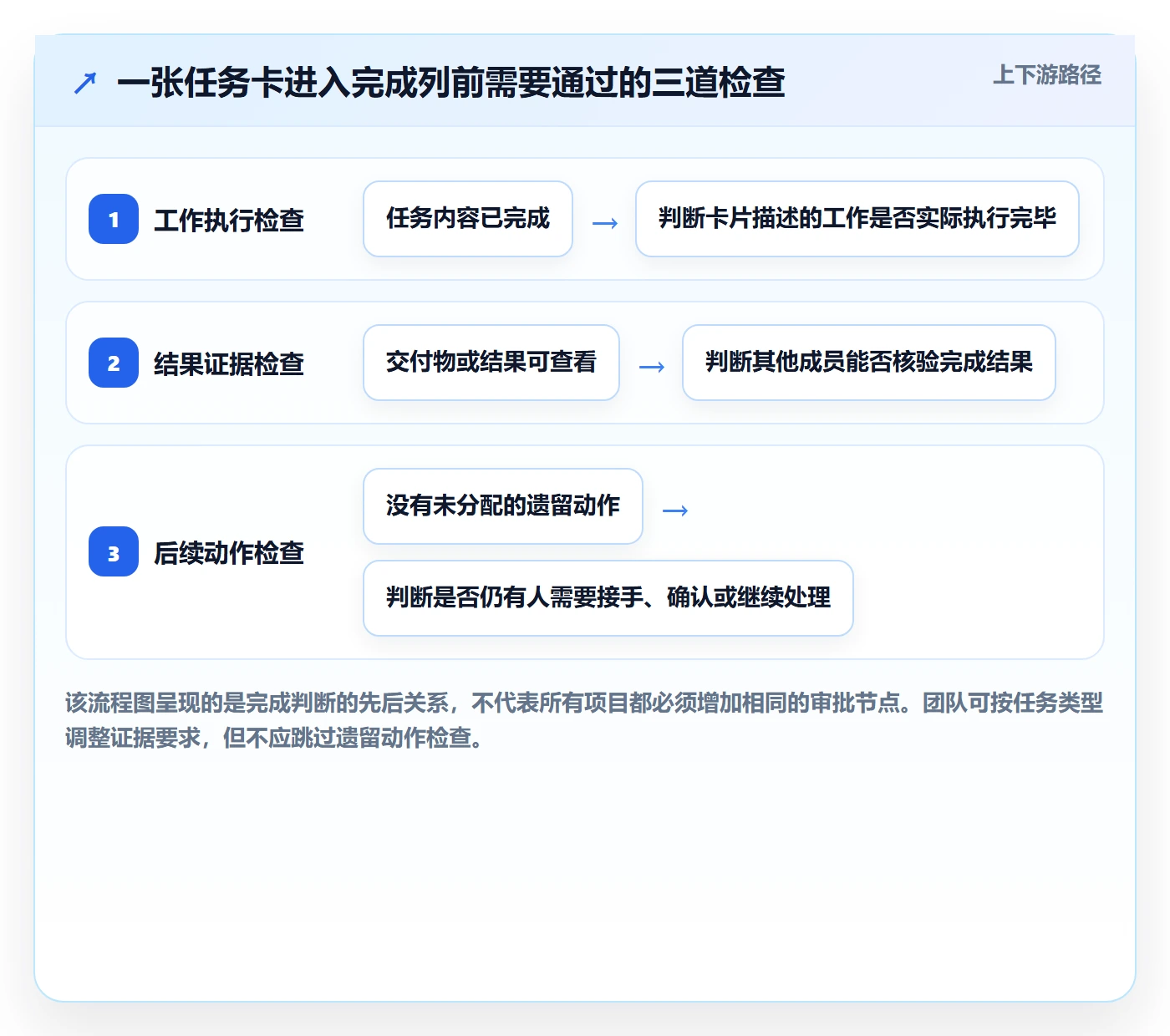 看板已完成教程：项目成员实操方法，避坑指南