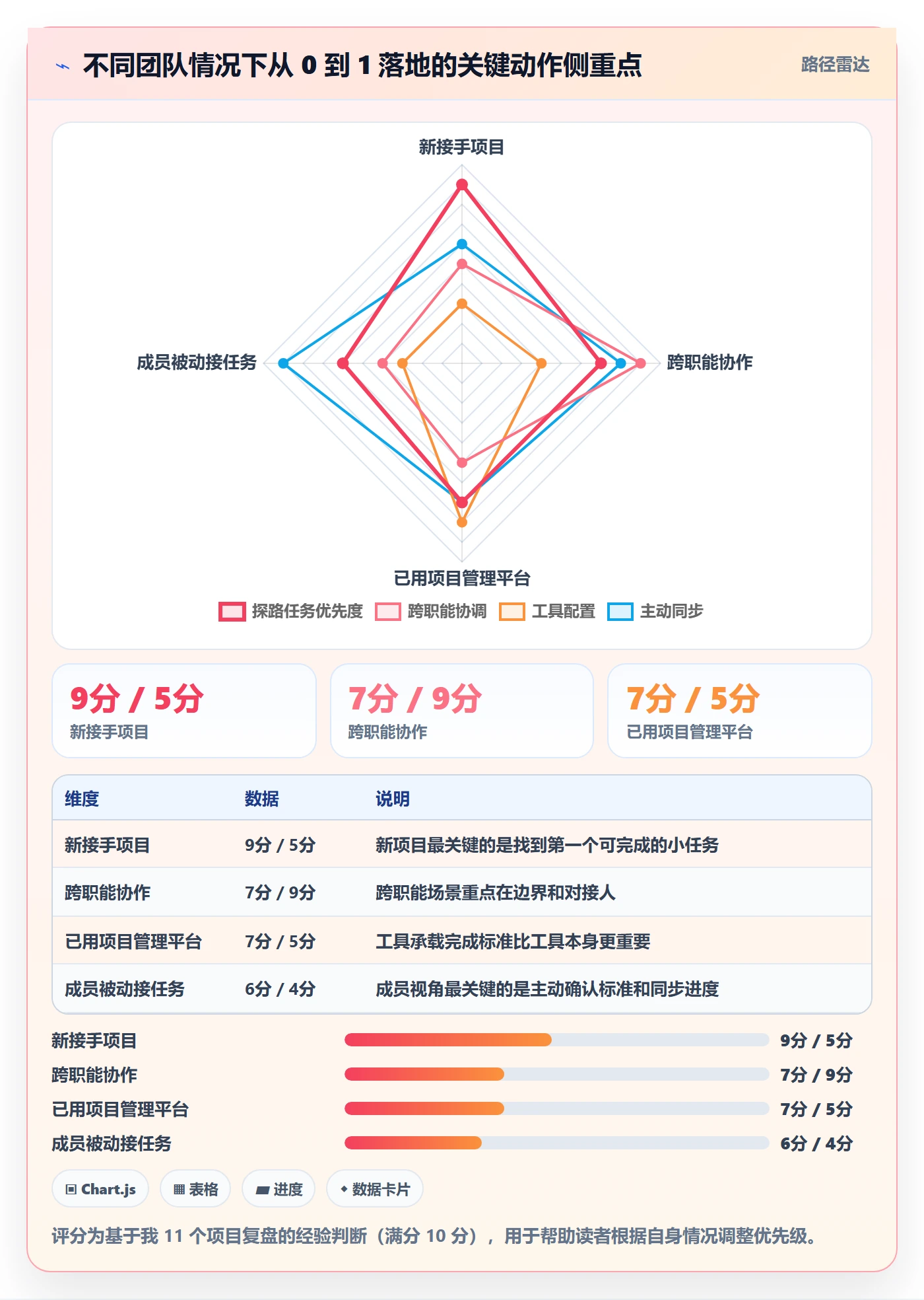 开始怎么做?项目成员落地方案:任务执行从0到1