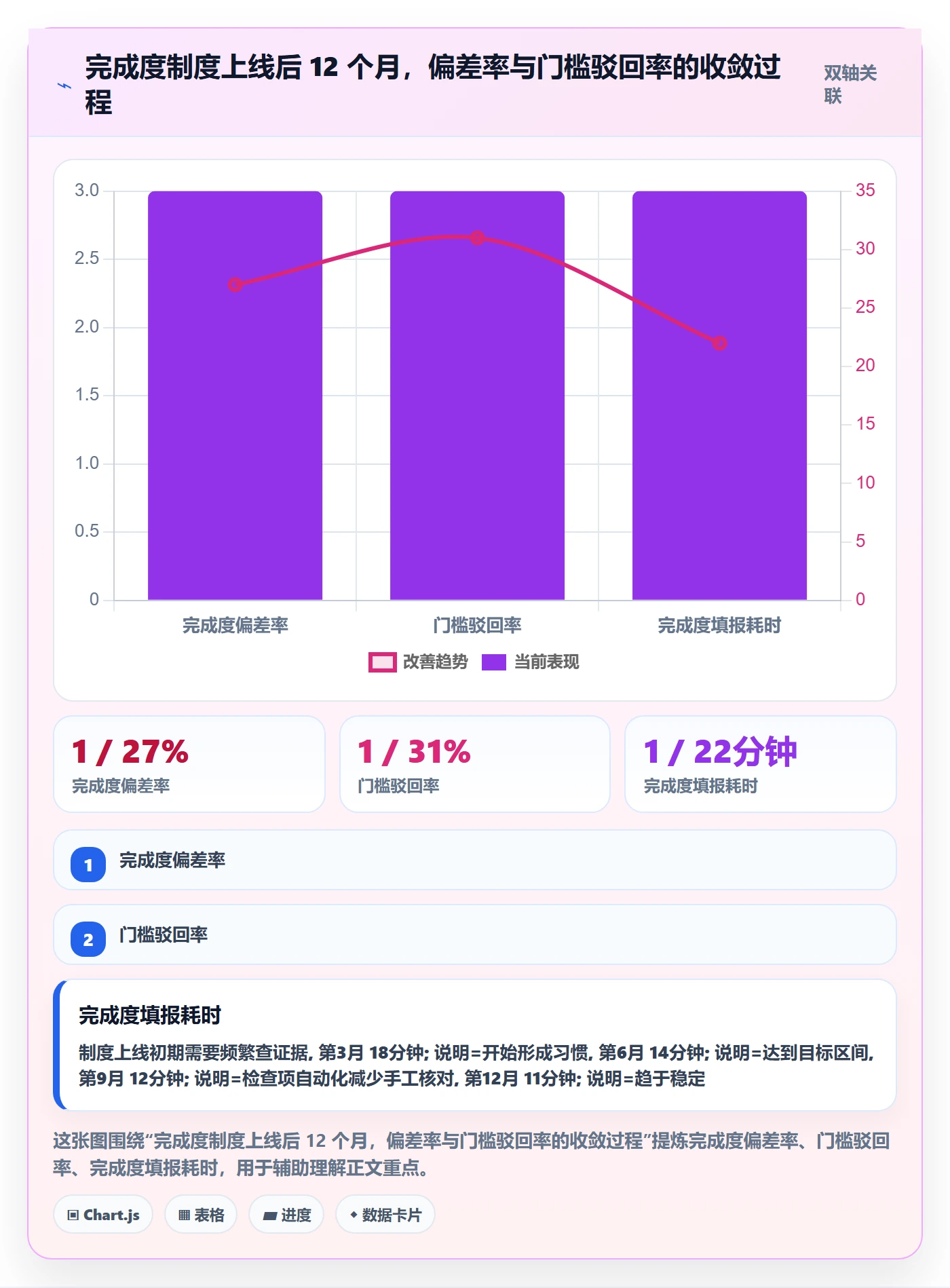 完成度流程与规范:项目经理任务属性制度设计关键指标