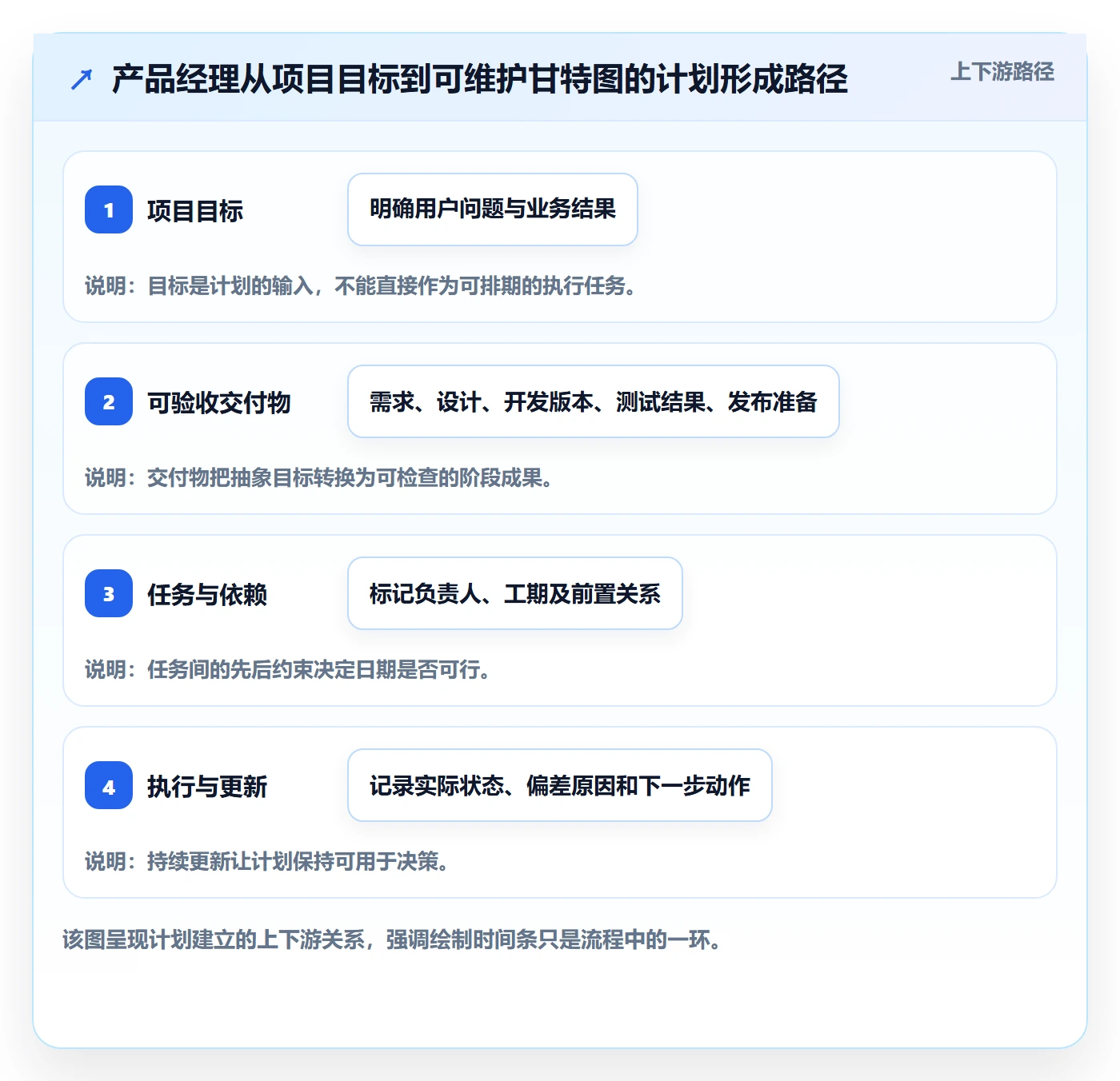 甘特图怎么做？产品经理落地方案：甘特图从0到1