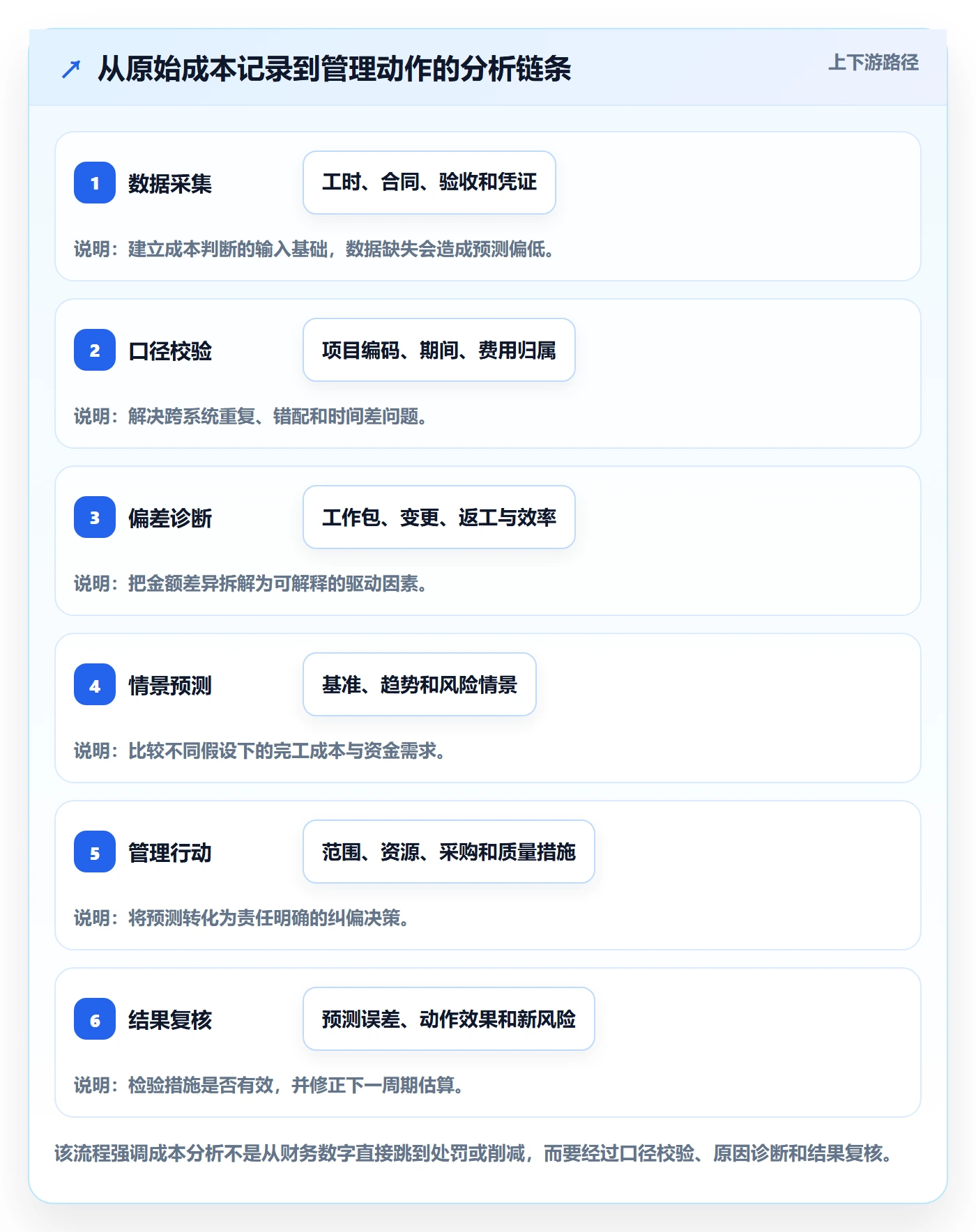 费用落地方案:项目经理开展成本管理的数据分析案例解析