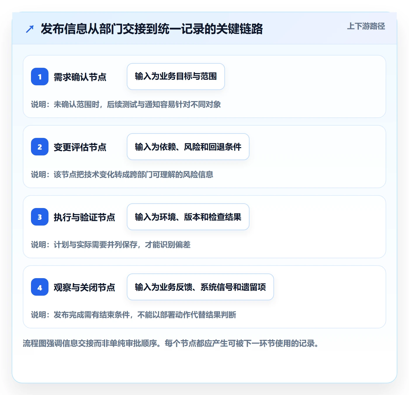 发布记录管理方法大全:跨部门团队发布管理制度设计落地清单