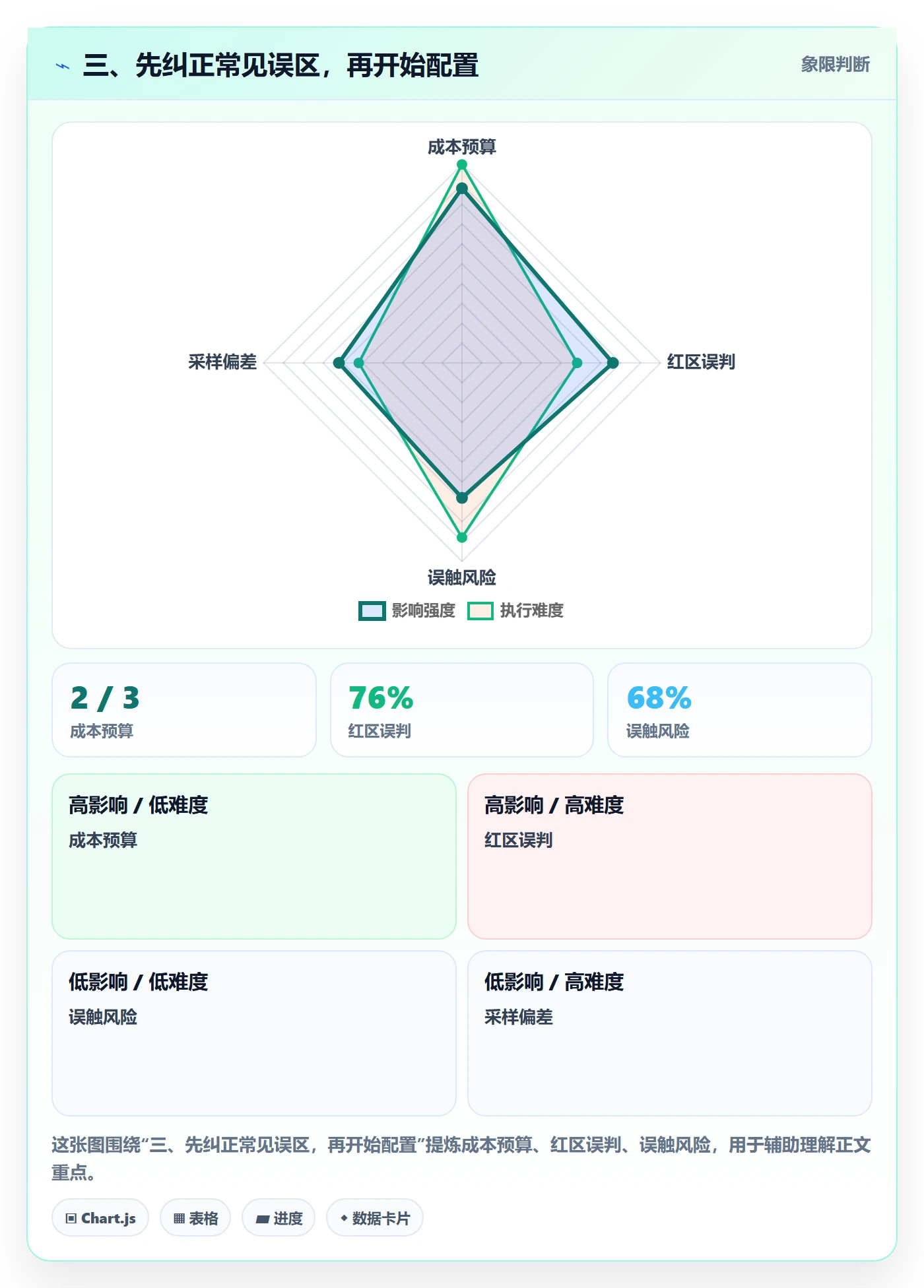 三、先纠正常见误区,再开始配置