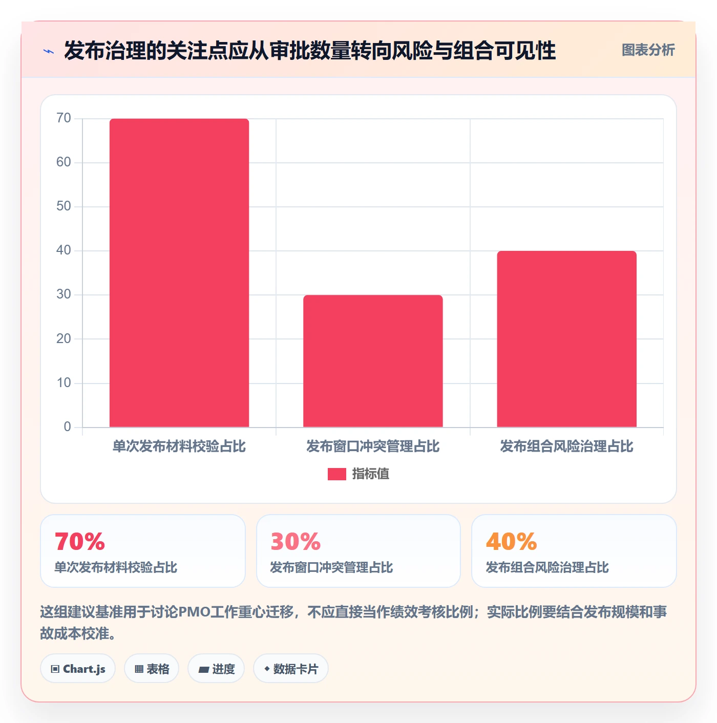 发布审批怎么做？PMO效率提升：发布管理从0到1