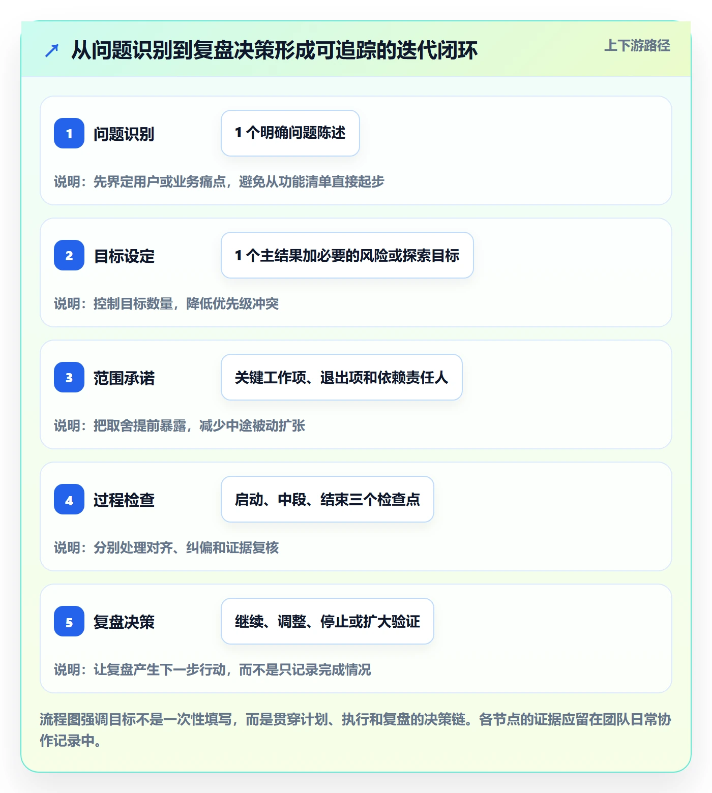 迭代目标实操方法:产品经理提升迭代管理效率的效率提升方法与模板