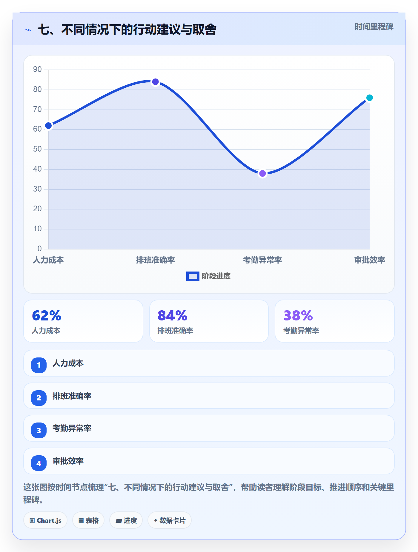 七、不同情况下的行动建议与取舍