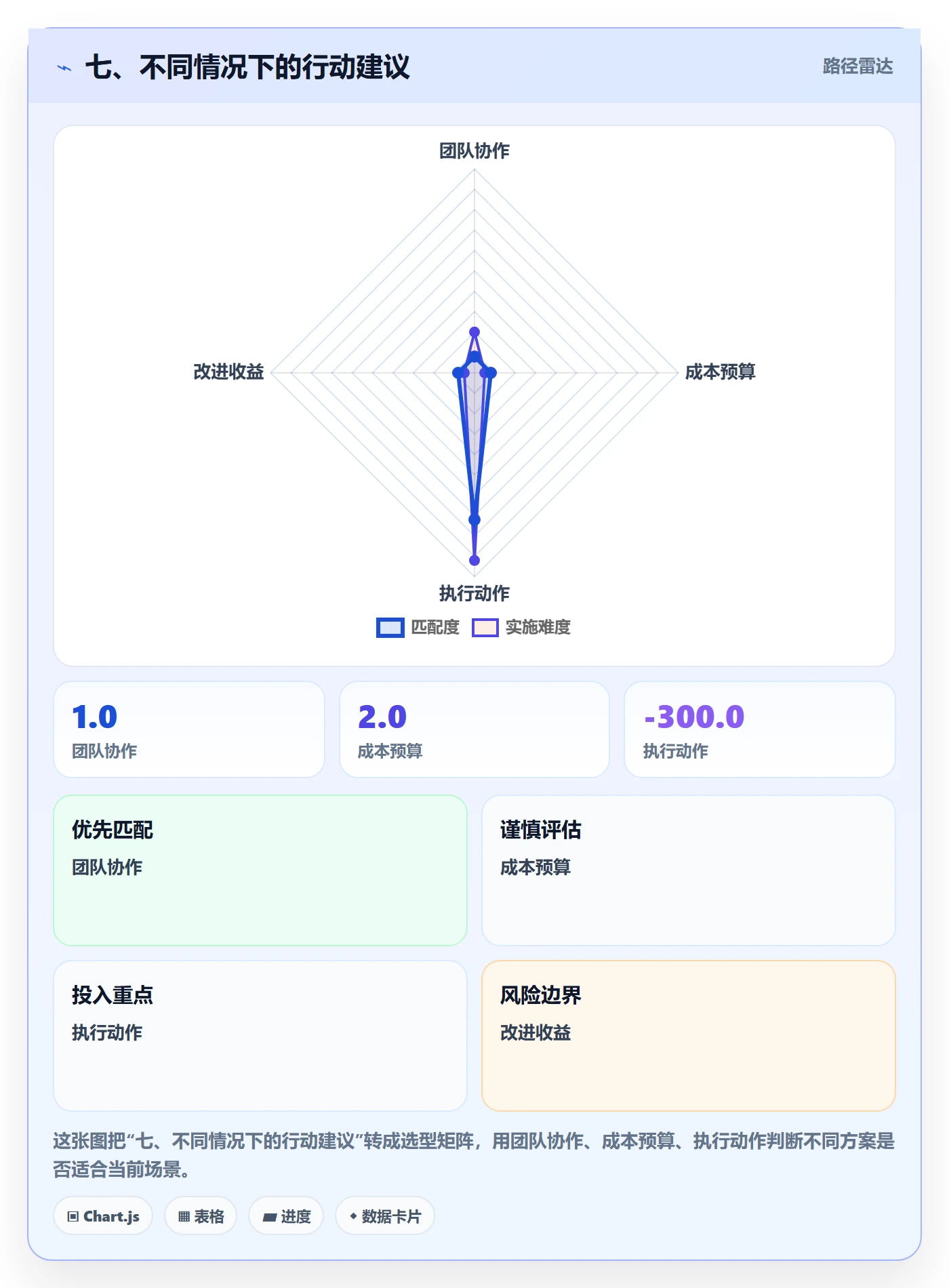 七、不同情况下的行动建议