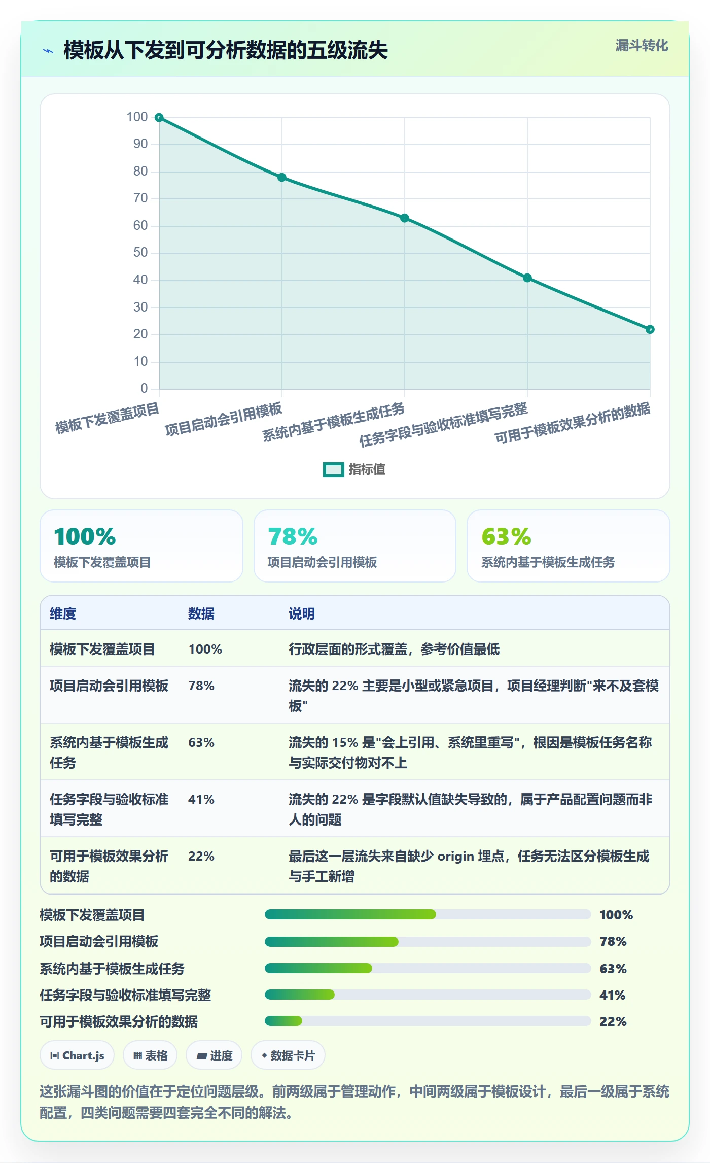模板任务落地方案:实施团队开展项目模板的数据分析案例解析