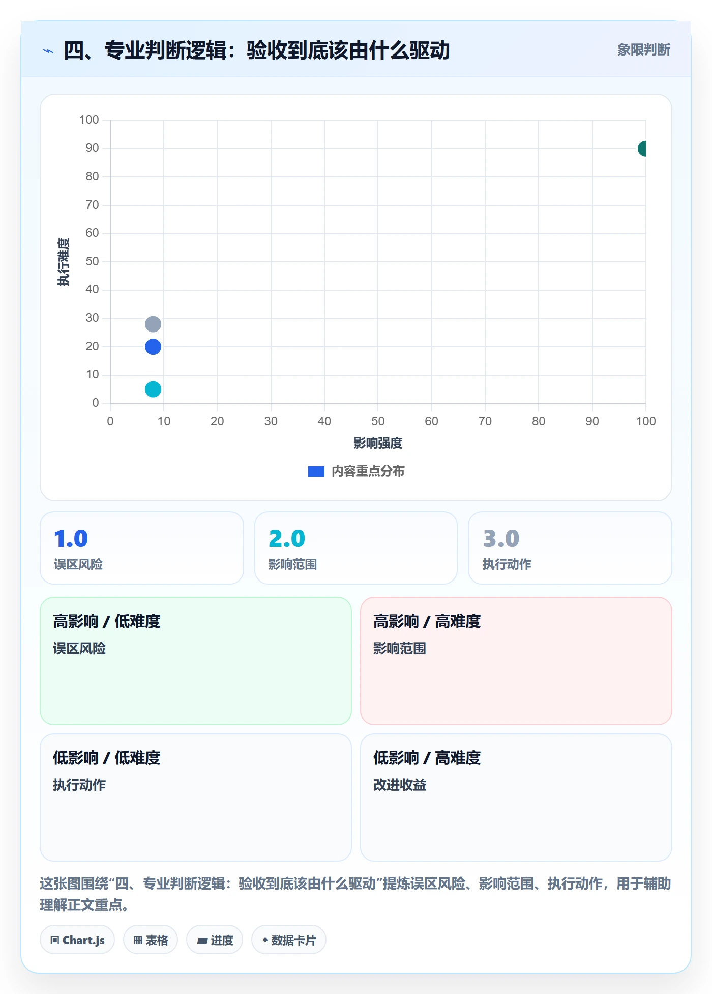 四、专业判断逻辑:验收到底该由什么驱动