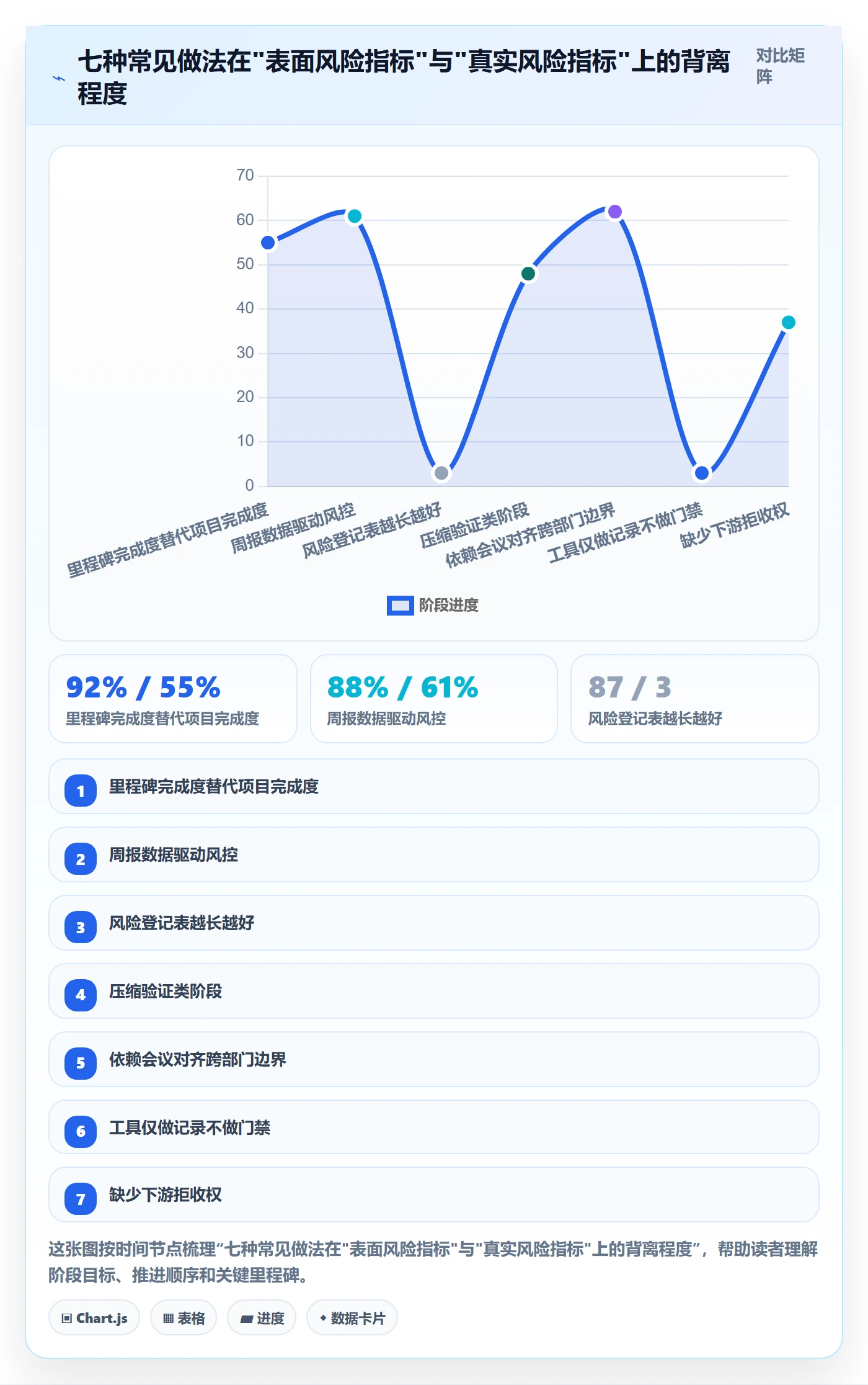 项目阶段阶段教程:管理层风险控制,避坑指南