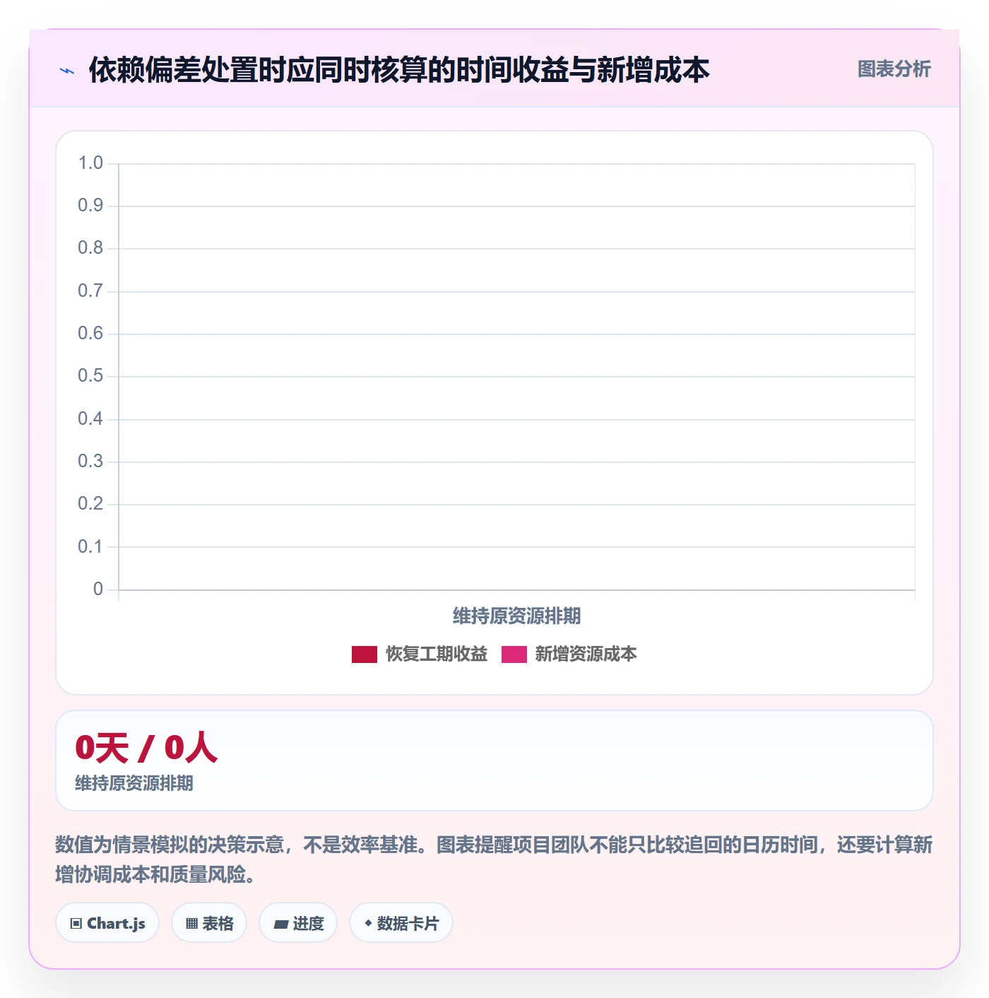 依赖关系落地方案:实施团队开展甘特图的数据分析案例解析