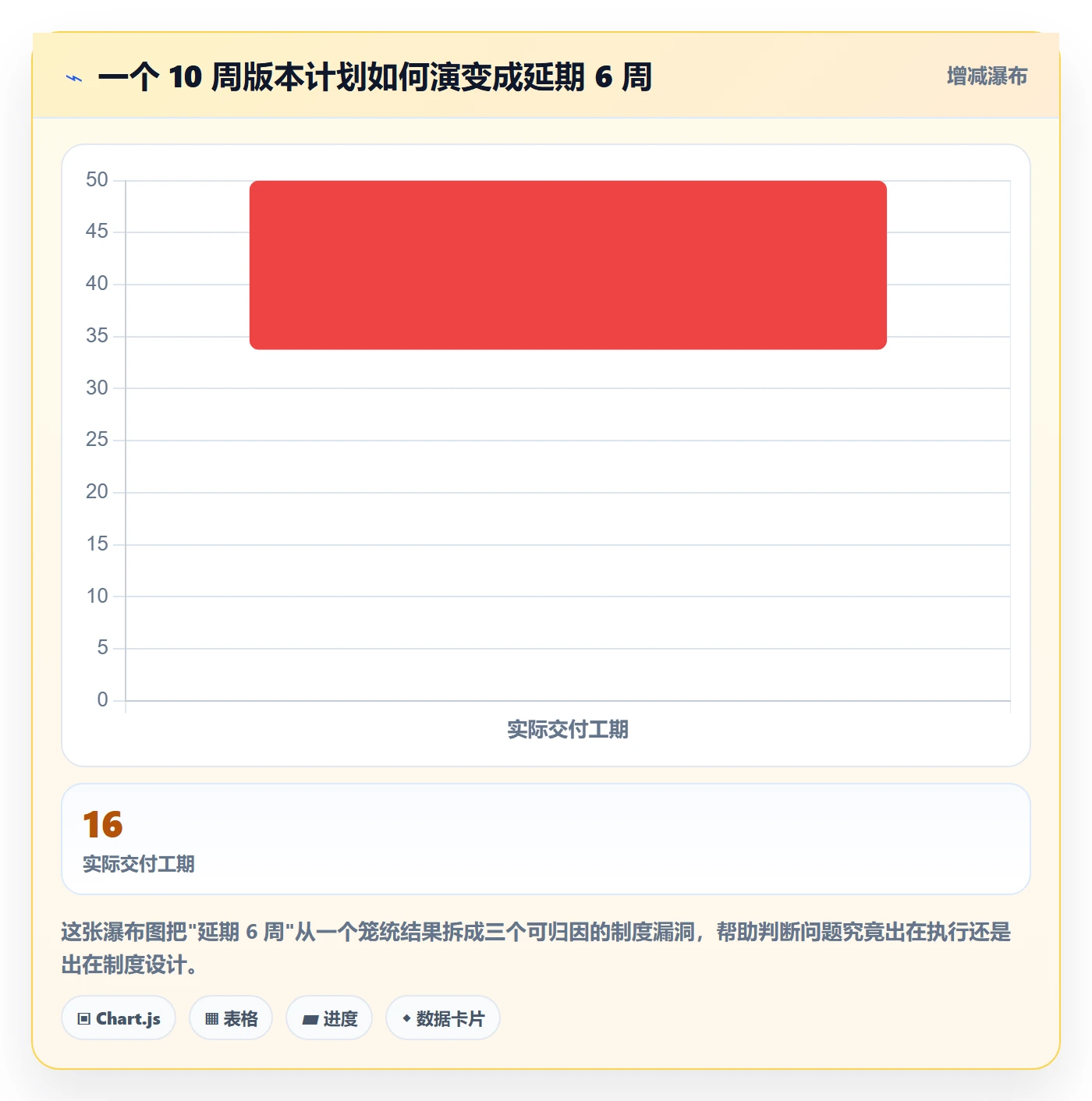 计划进度最佳实践：产品经理进度管理制度设计，常见问题