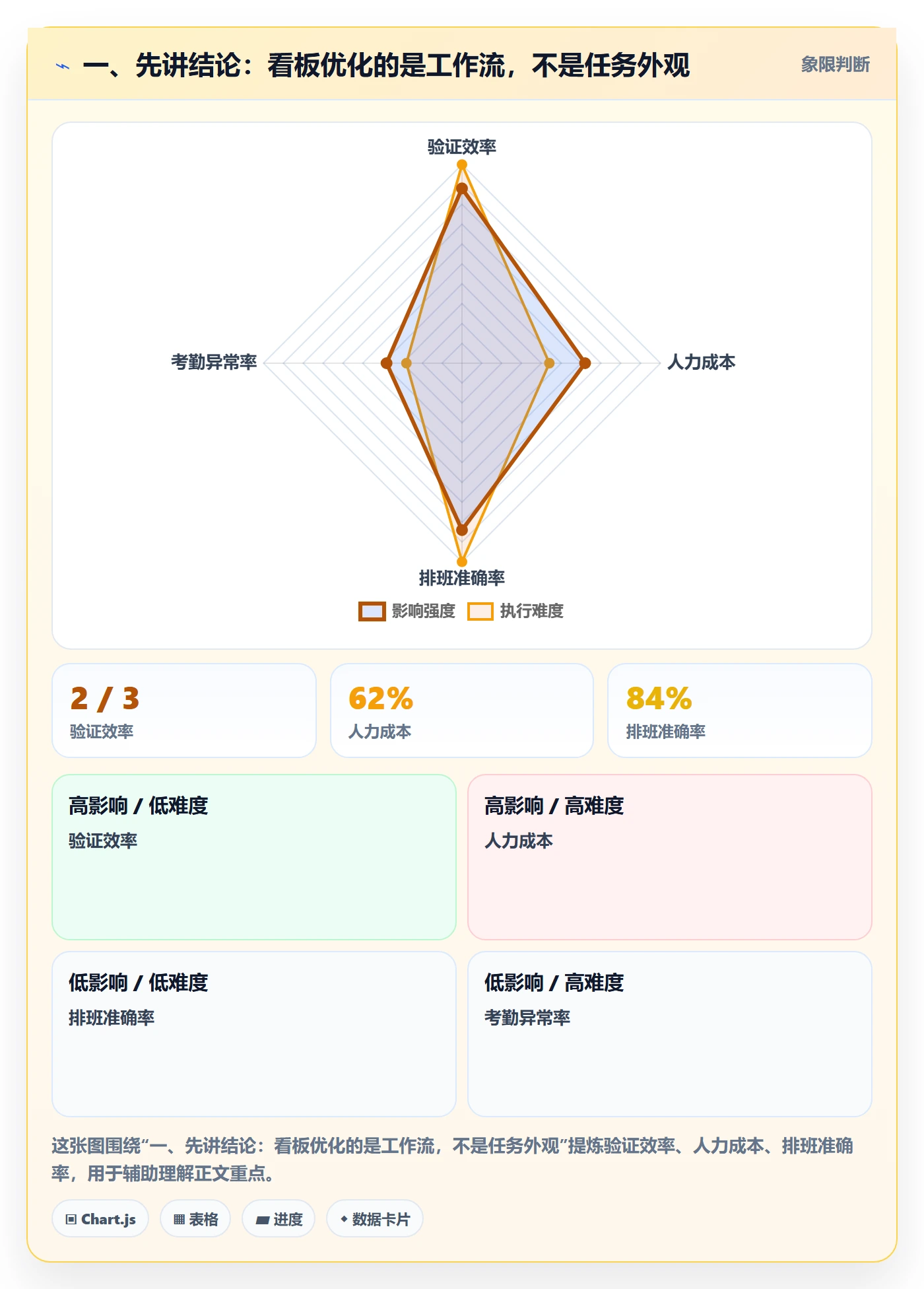 已完成落地方案：项目成员开展看板的流程优化案例解析